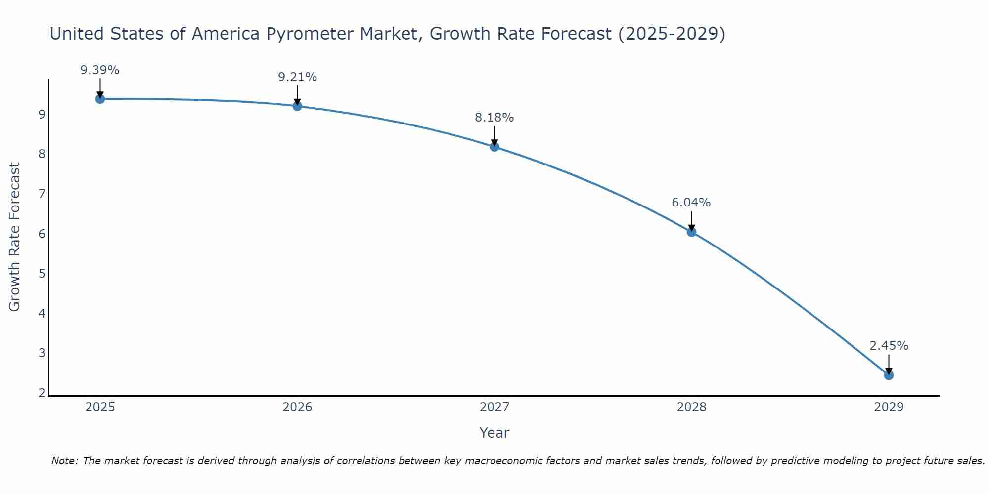 United States of America Pyrometer Market Size Growth Rate