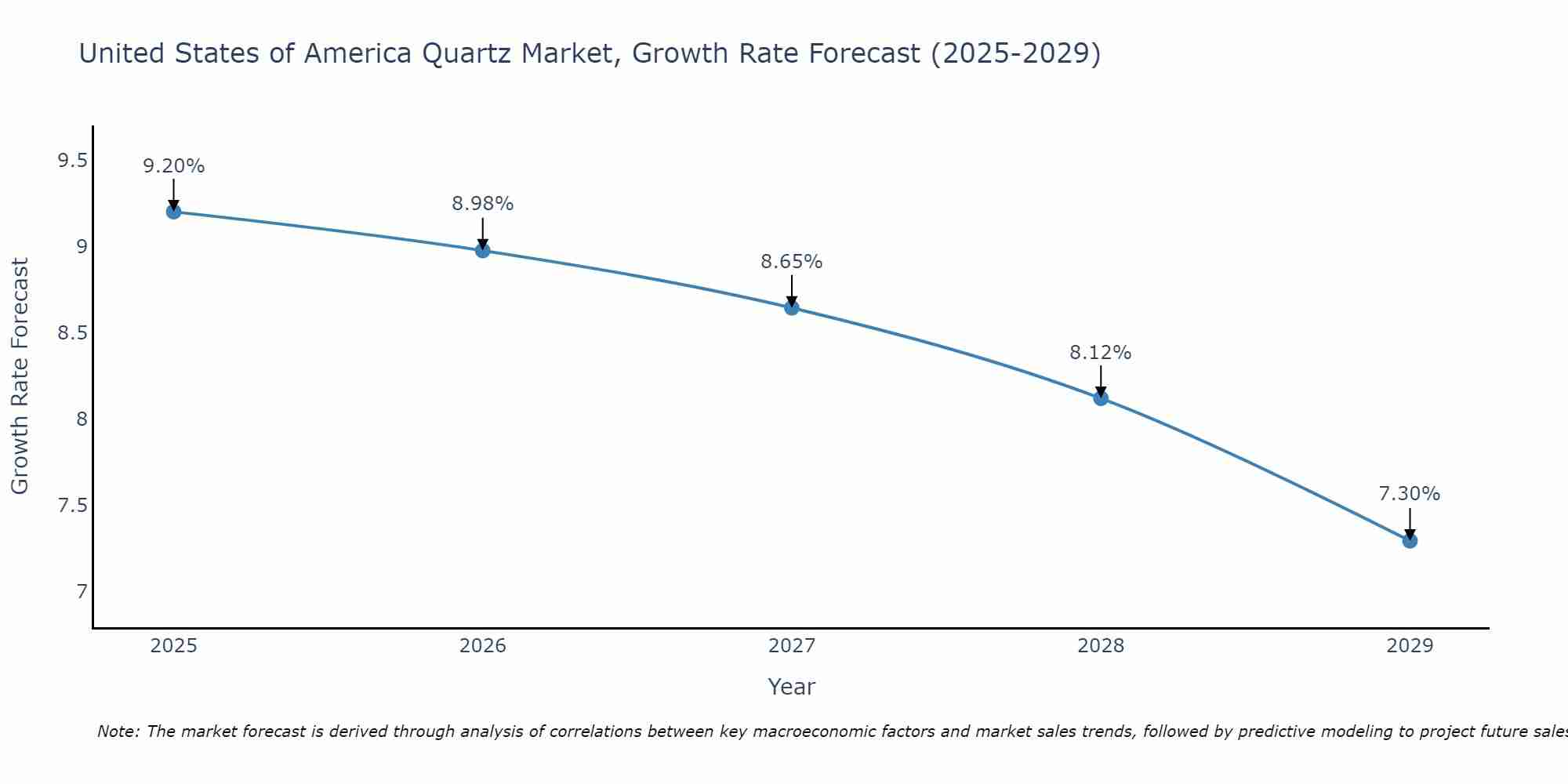 United States of America Quartz Market Growth Rate