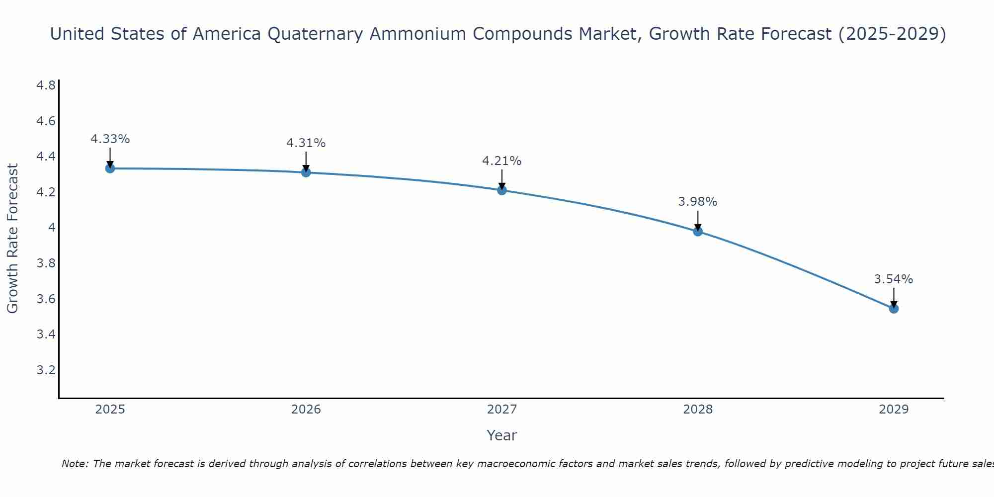 United States of America Quaternary Ammonium Compounds Market Size Growth Rate