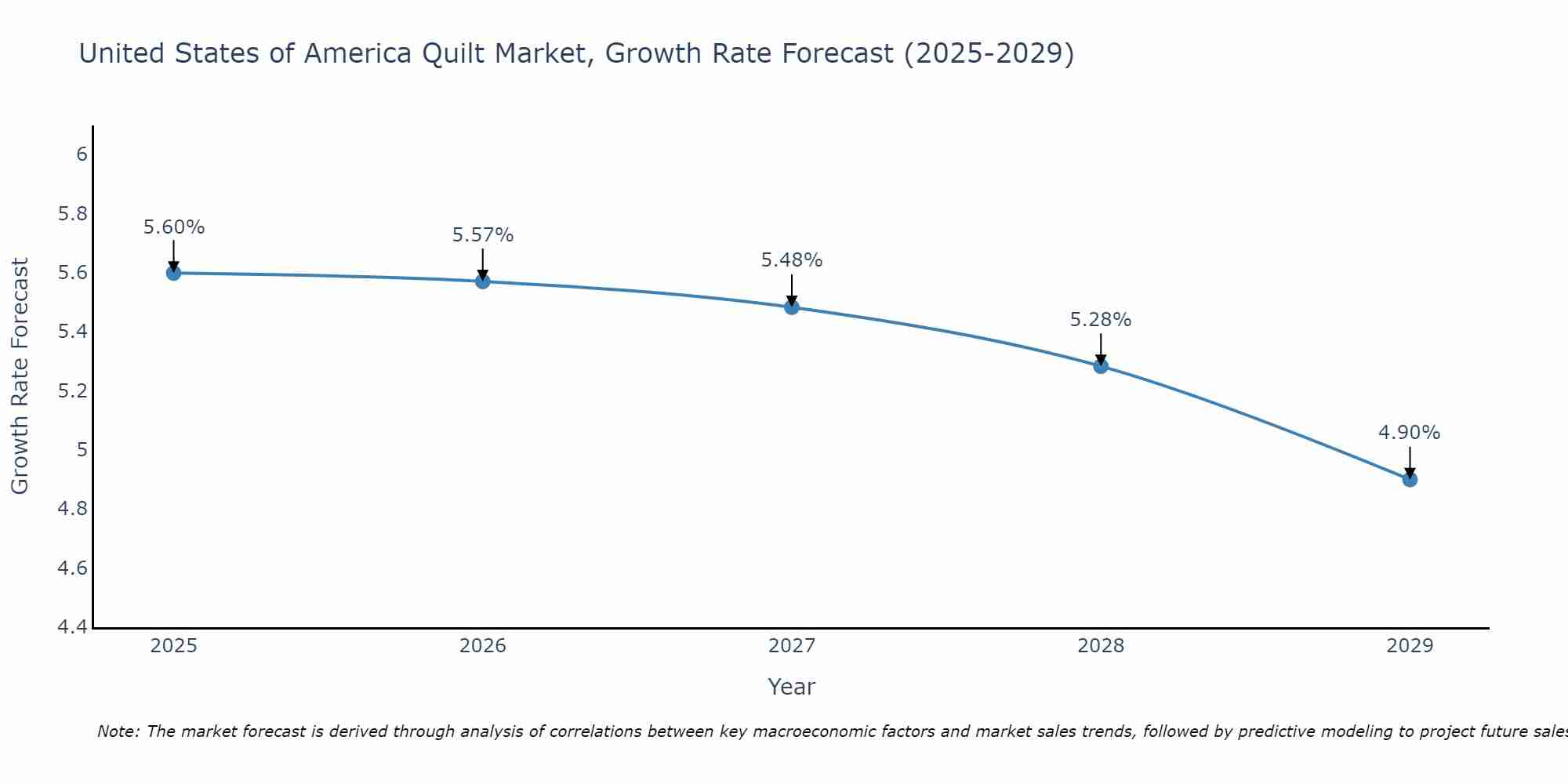 United States of America Quilt Market Growth Rate