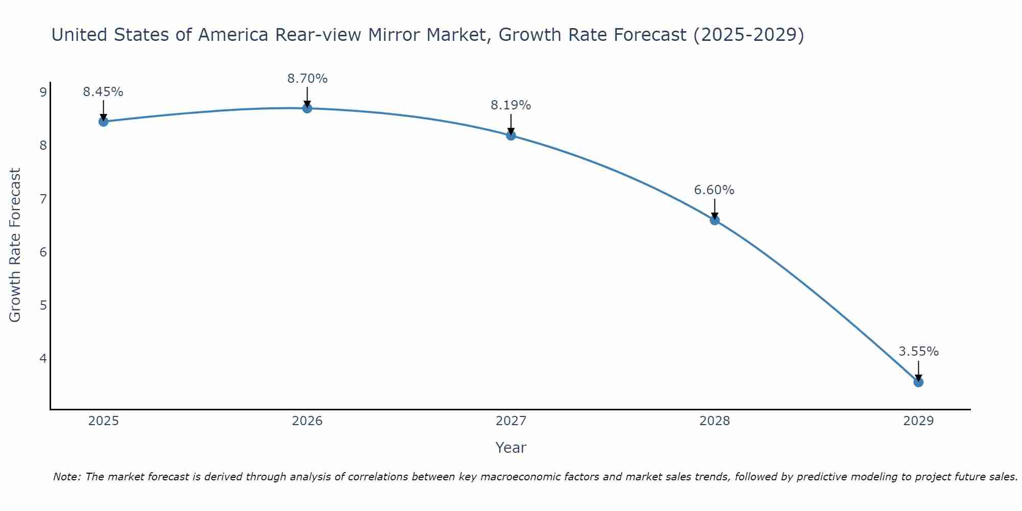 United States of America Rear-view Mirror Market Growth Rate