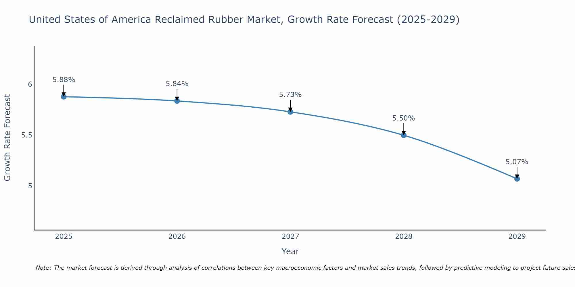 United States of America Reclaimed Rubber Market Growth Rate