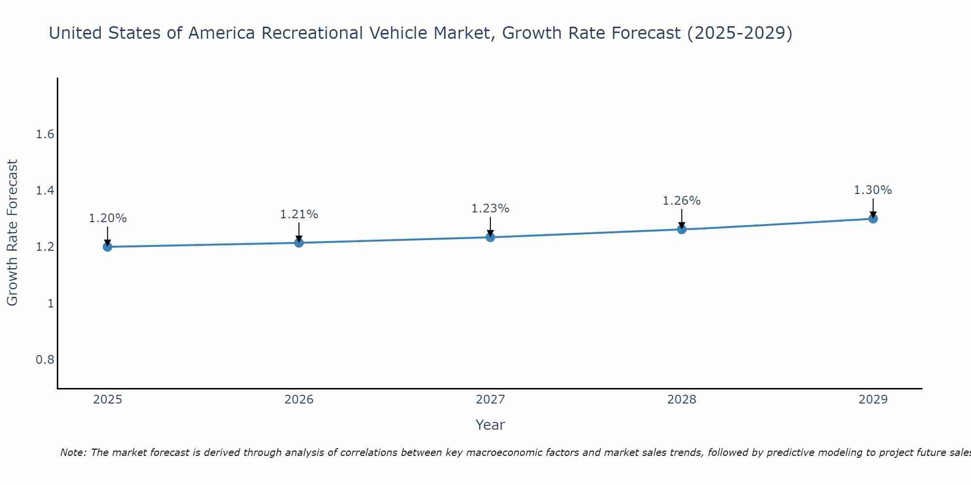 United States of America Recreational Vehicle Market Size Growth Rate