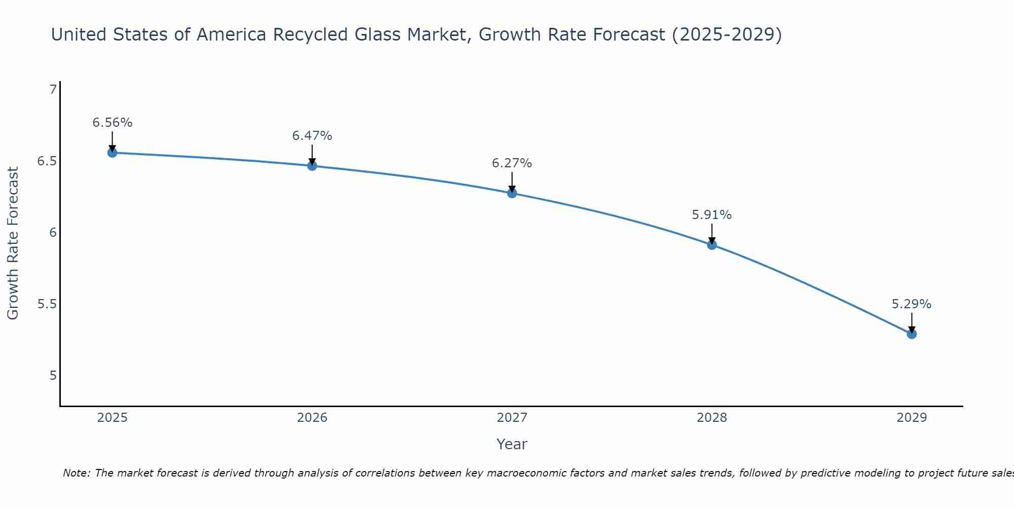 United States of America Recycled Glass Market Growth Rate