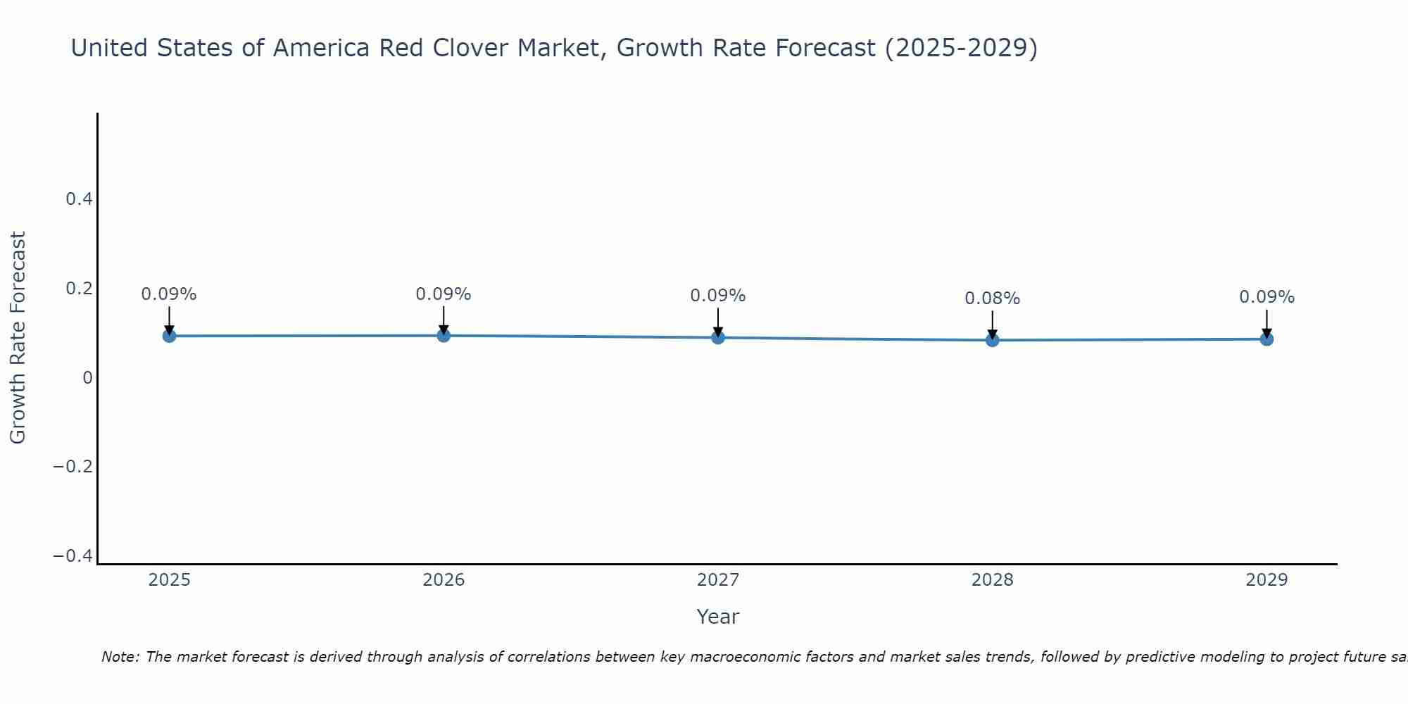 United States of America Red Clover Market Growth Rate