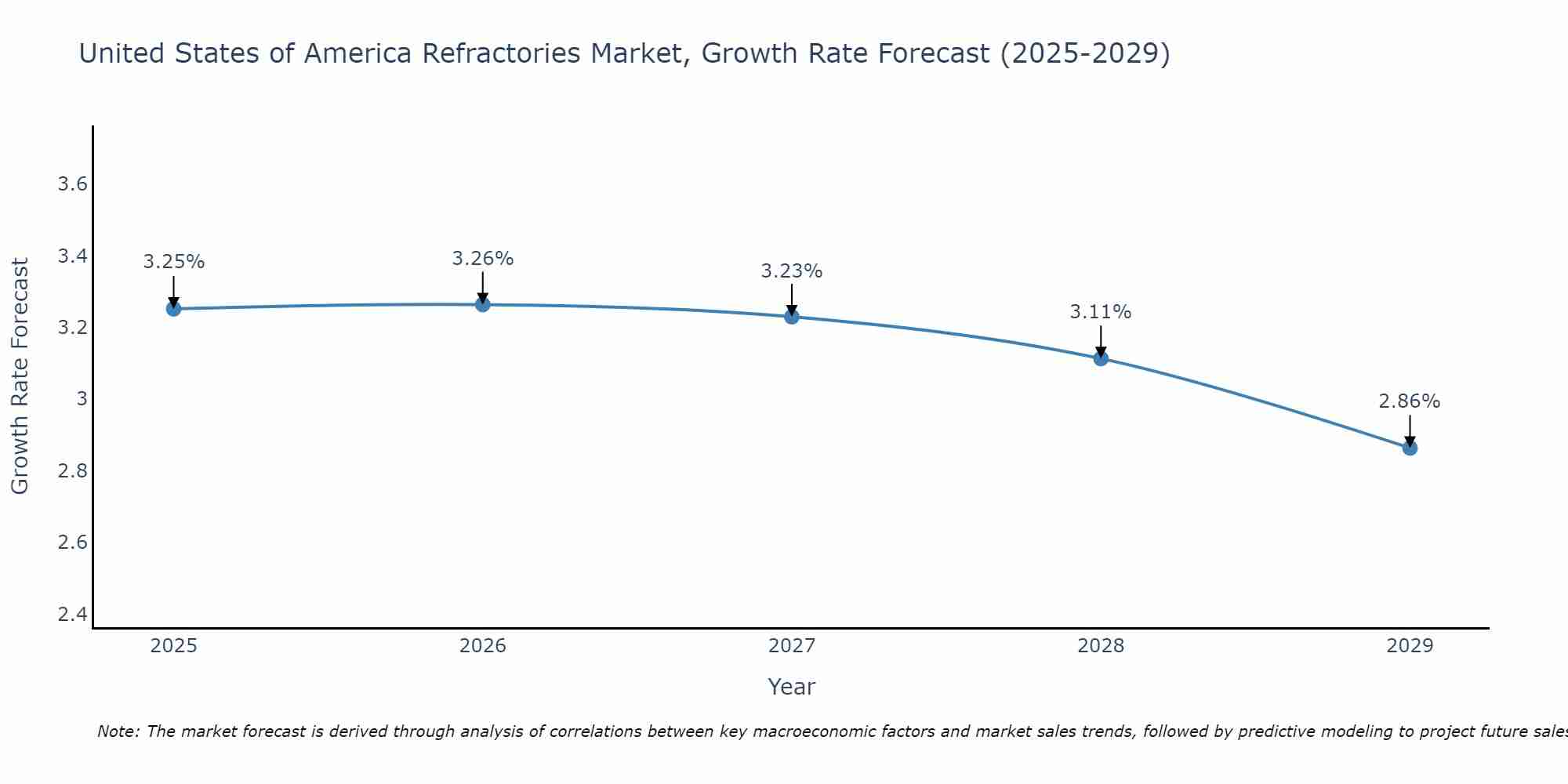 United States of America Refractories Market Size Growth Rate