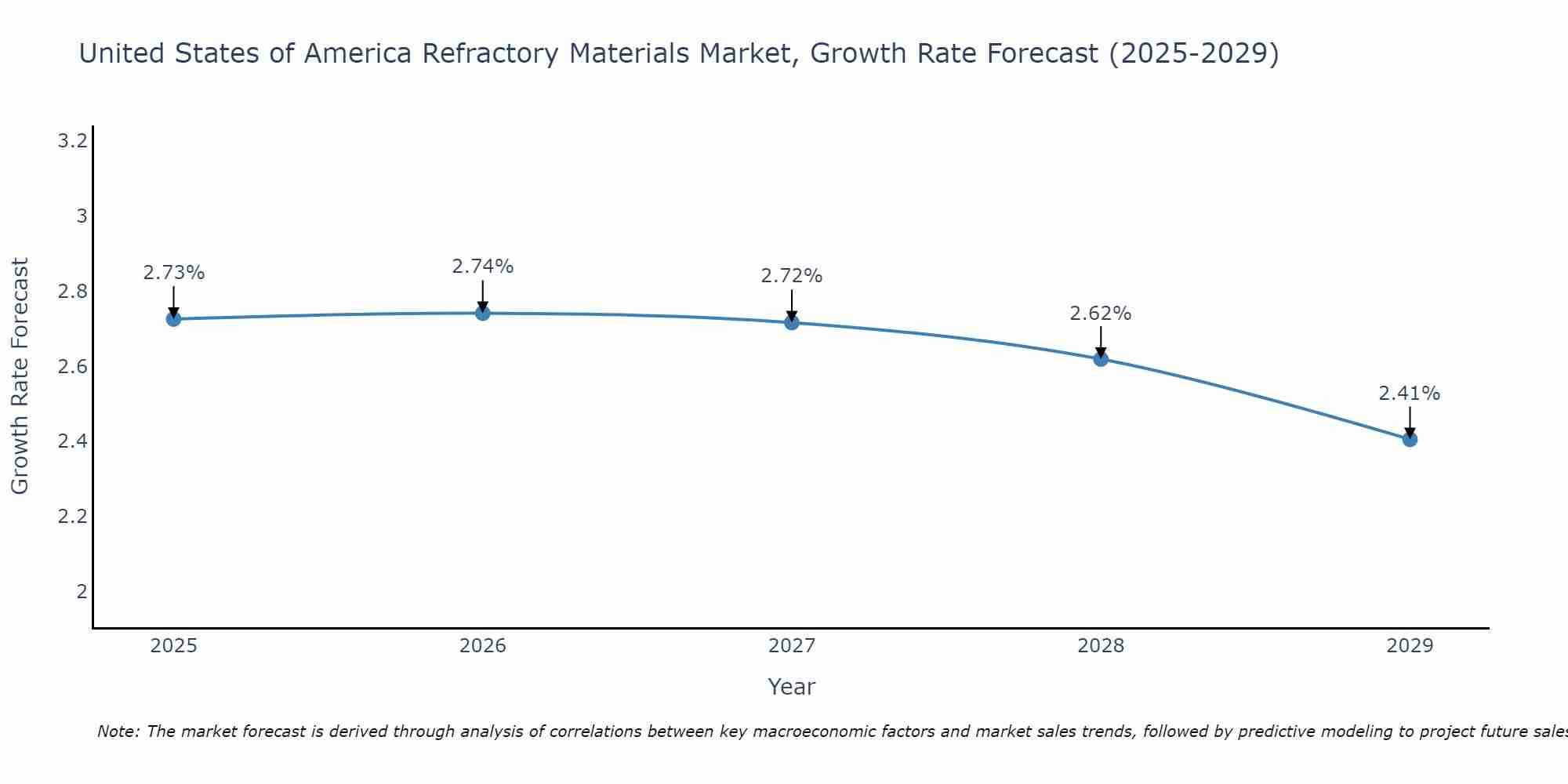 United States of America Refractory Materials Market Size Growth Rate