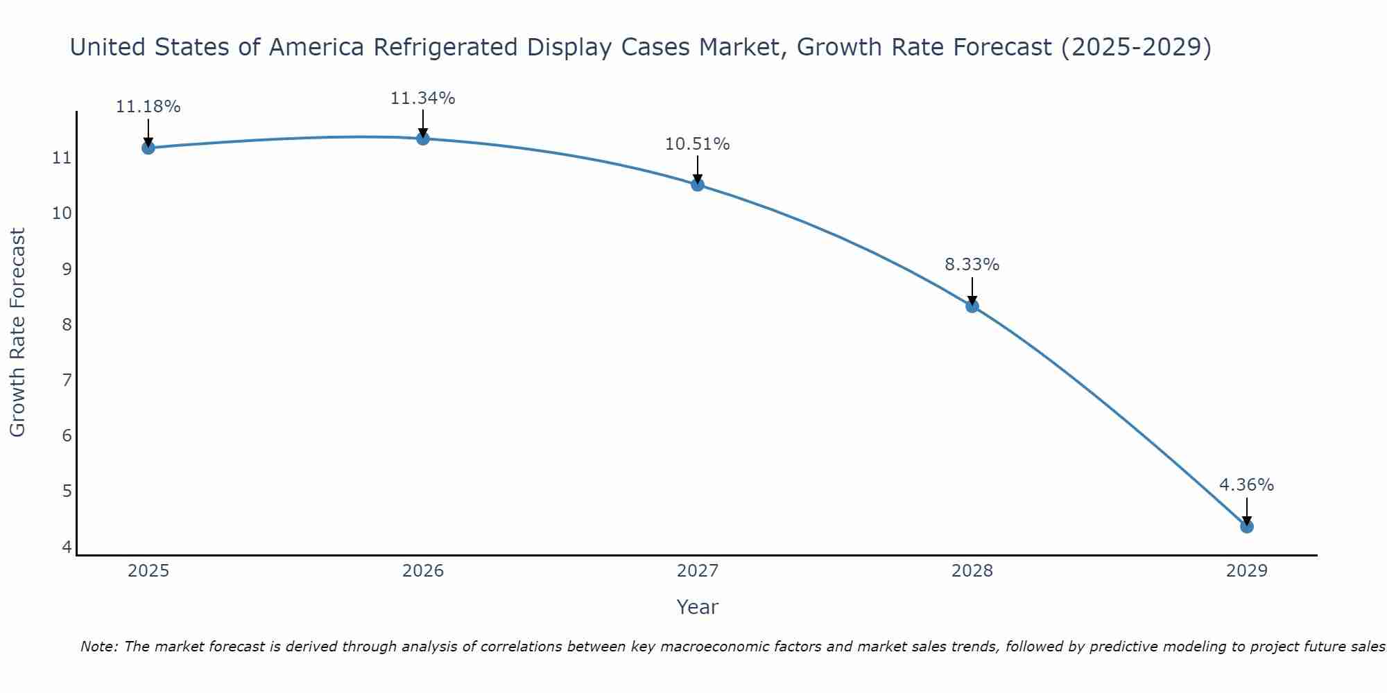 United States of America Refrigerated Display Cases Market Growth Rate