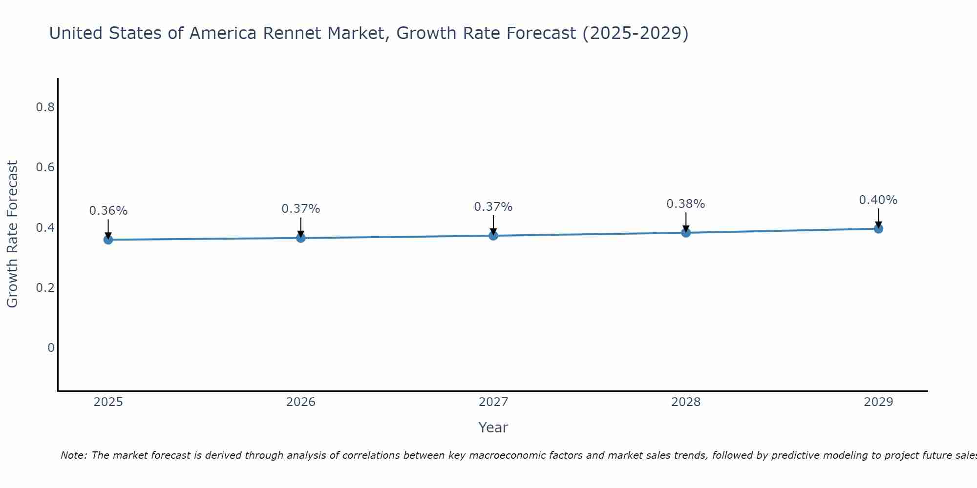 United States of America Rennet Market Growth Rate