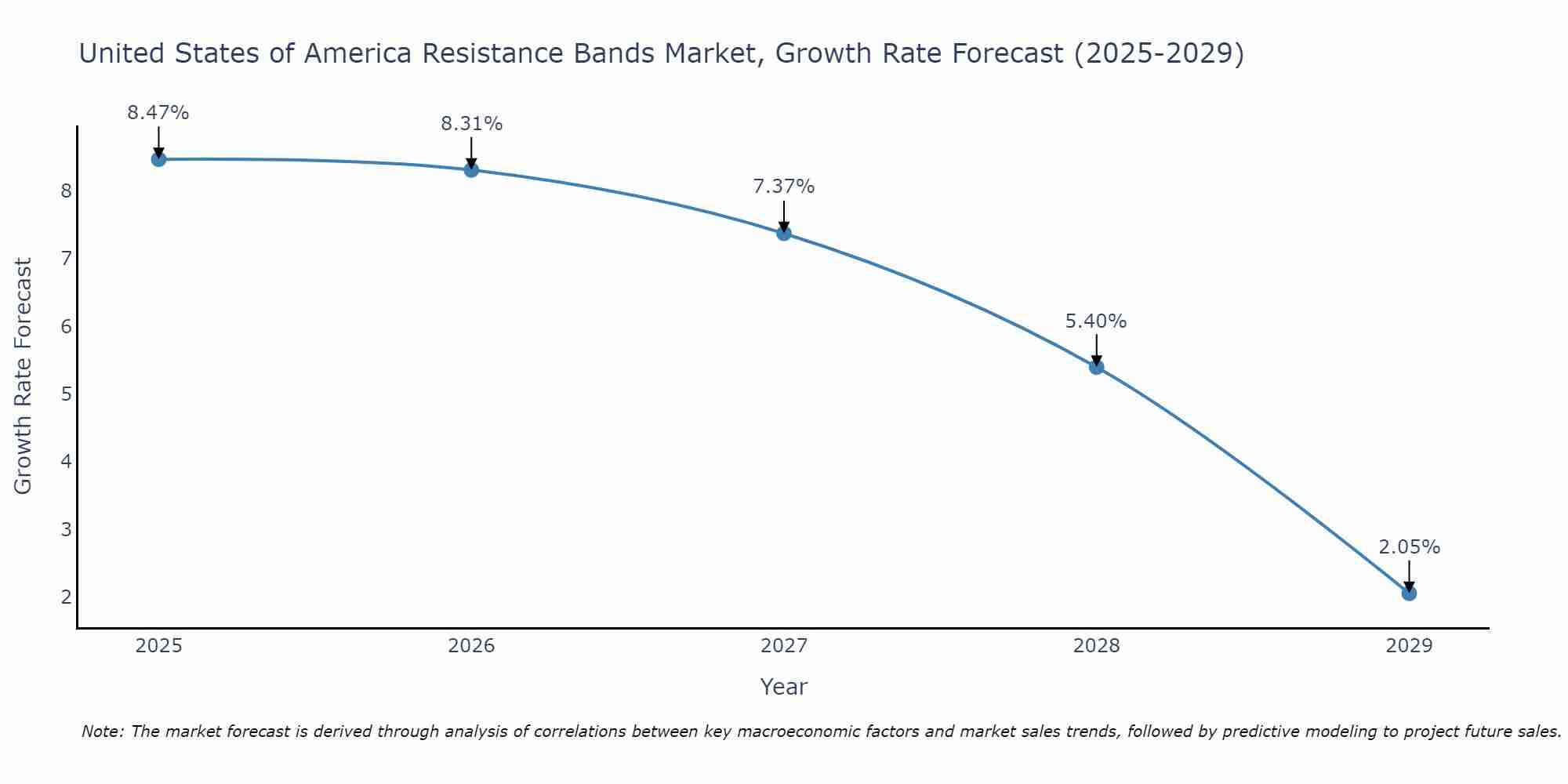 United States of America Resistance Bands Market Growth Rate