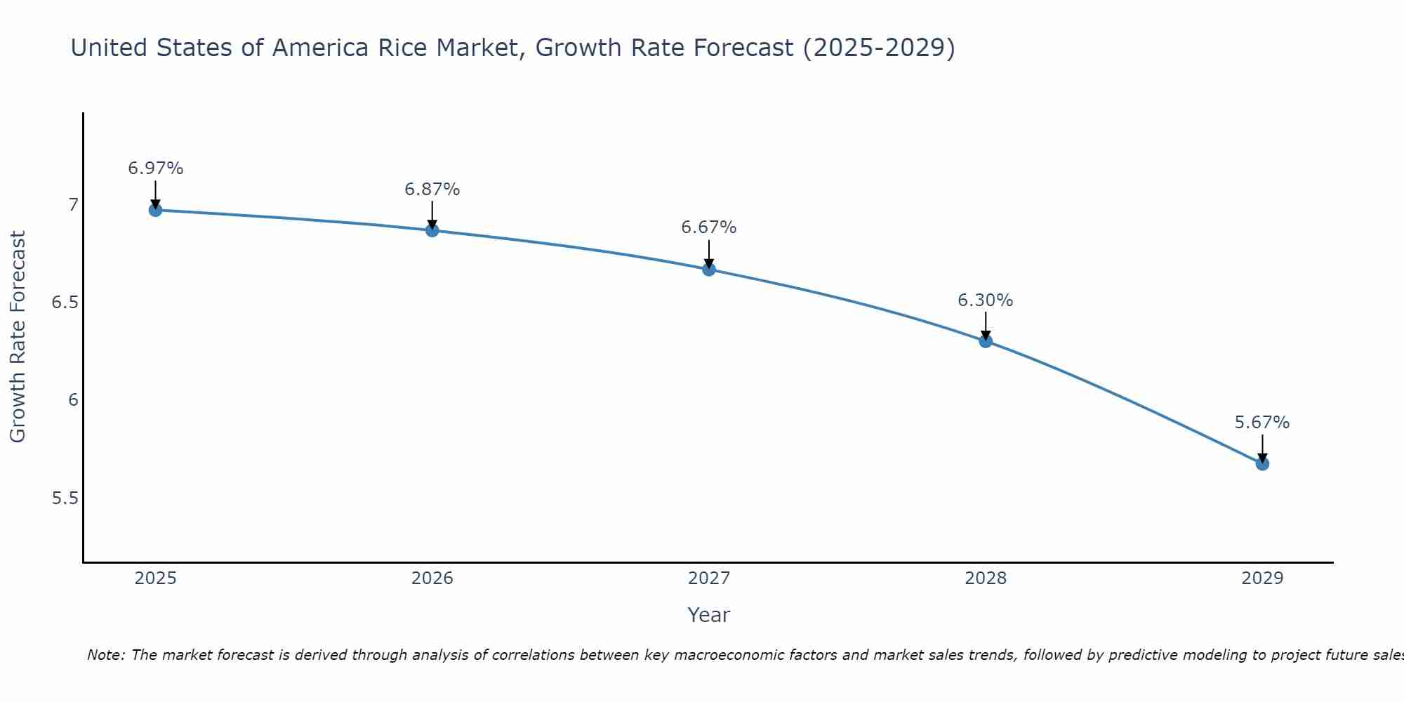United States of America Rice Market Growth Rate