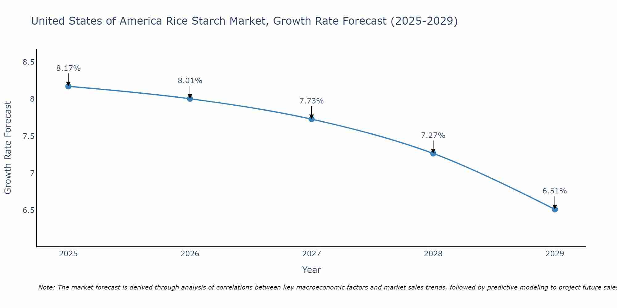 United States of America Rice Starch Market Growth Rate