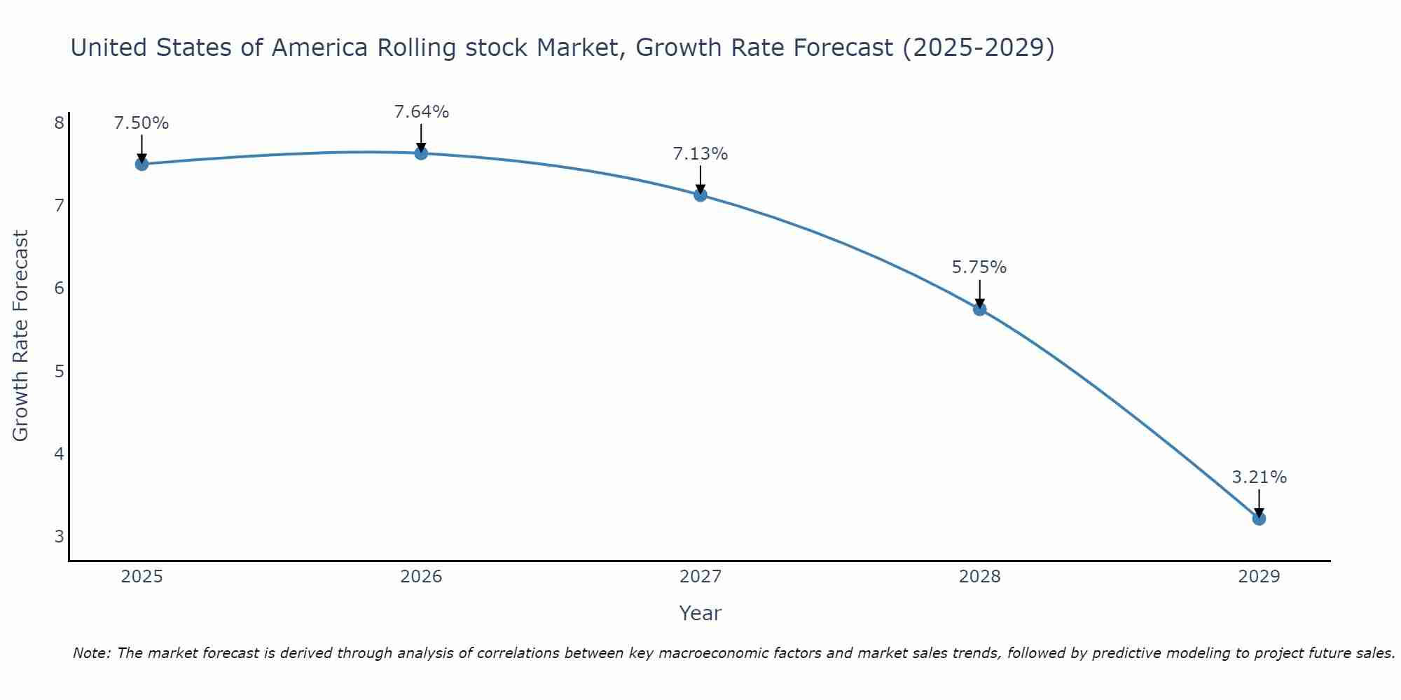 United States of America Rolling stock Market Growth Rate