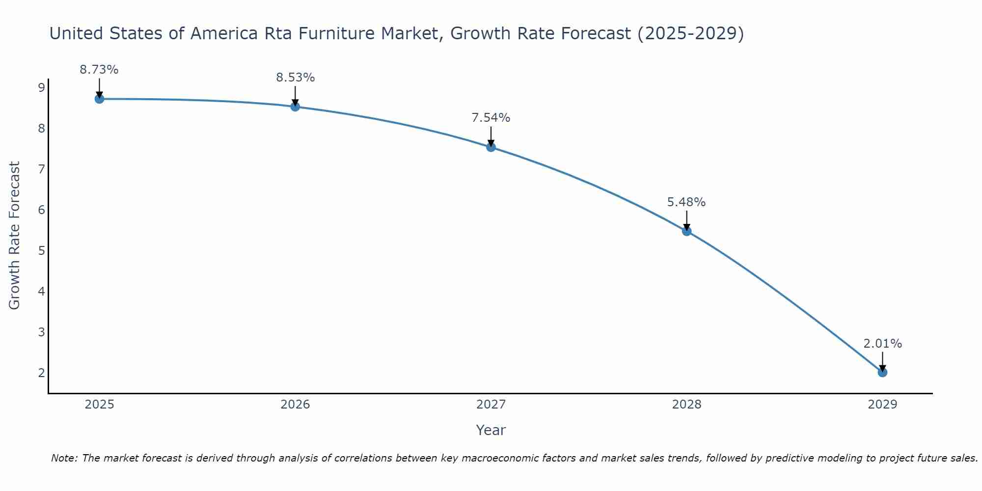 United States of America Rta Furniture Market Growth Rate