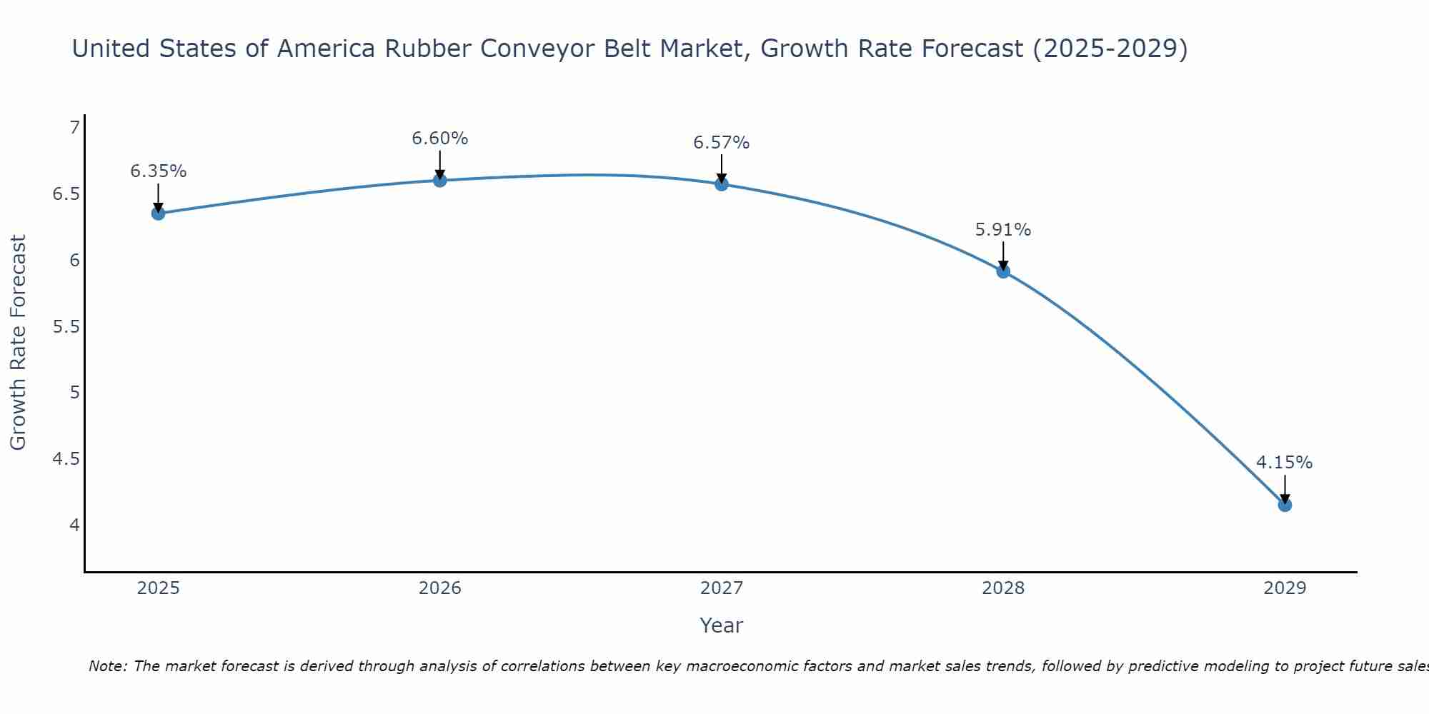 United States of America Rubber Conveyor Belt Market Size Growth Rate
