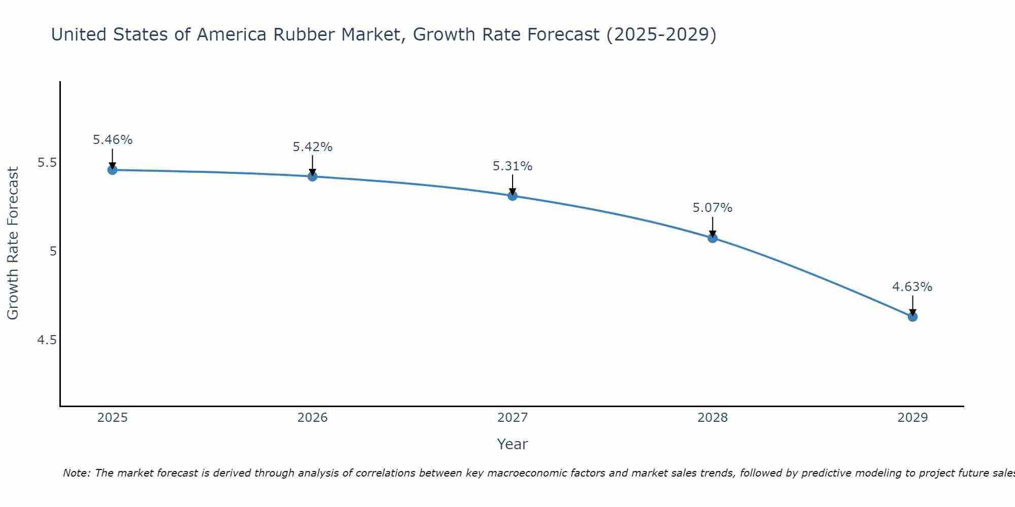 United States of America Rubber Market Size Growth Rate