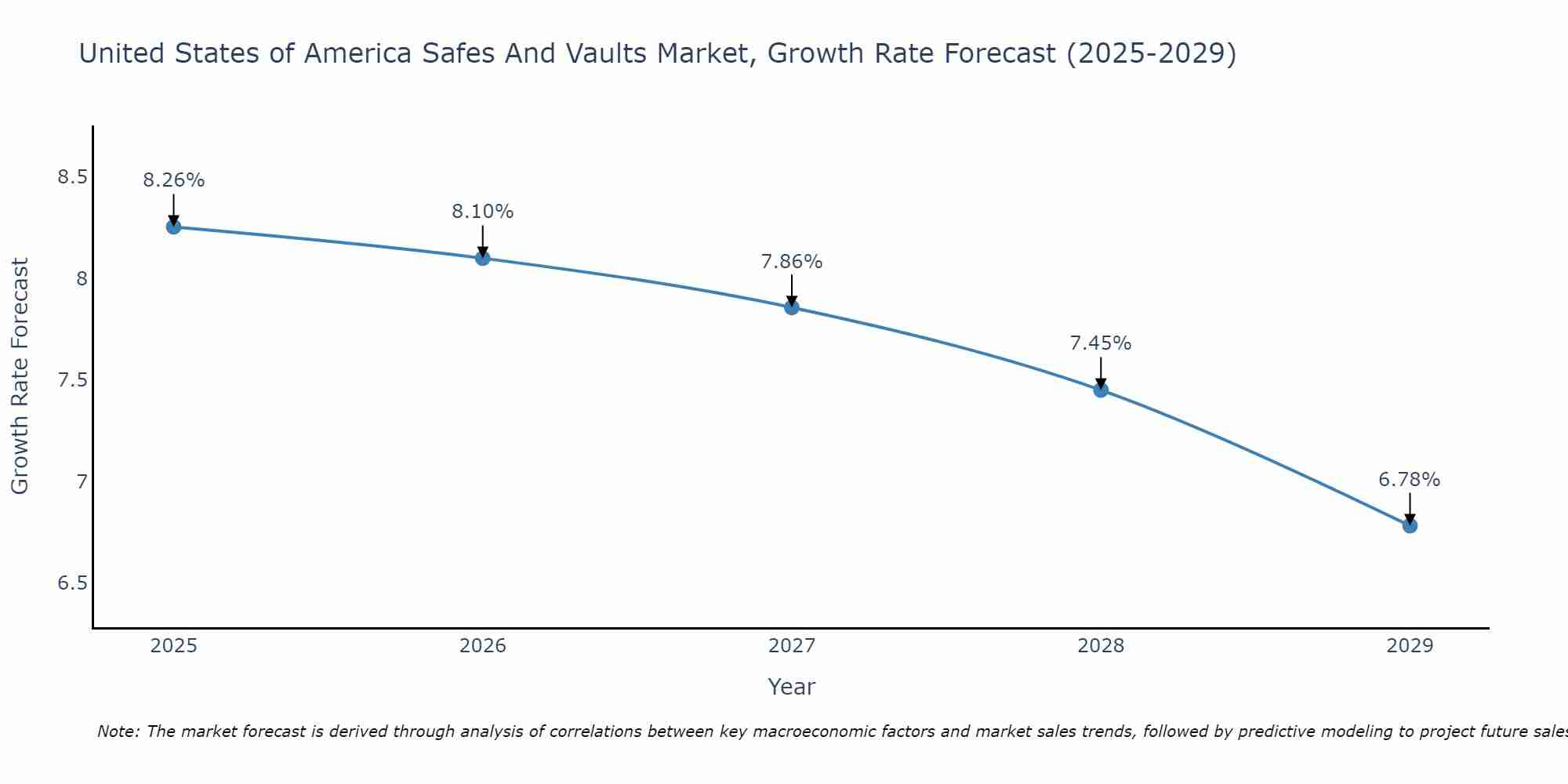 United States of America Safes And Vaults Market Growth Rate