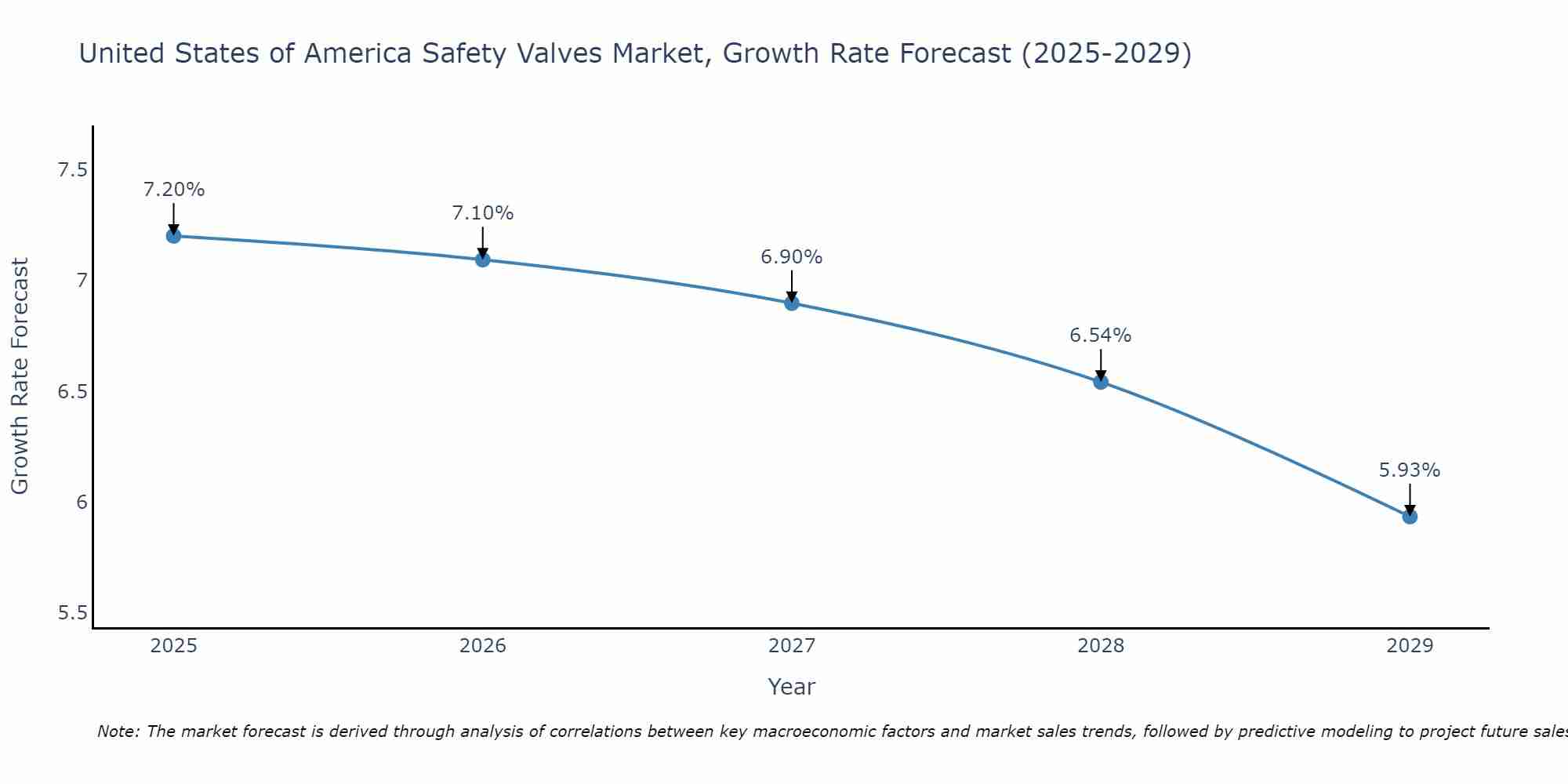 United States of America Safety Valves Market Size Growth Rate