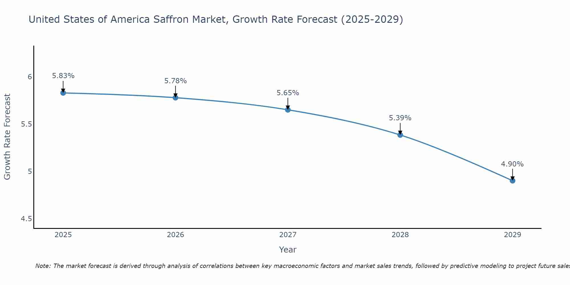 United States of America Saffron Market Growth Rate