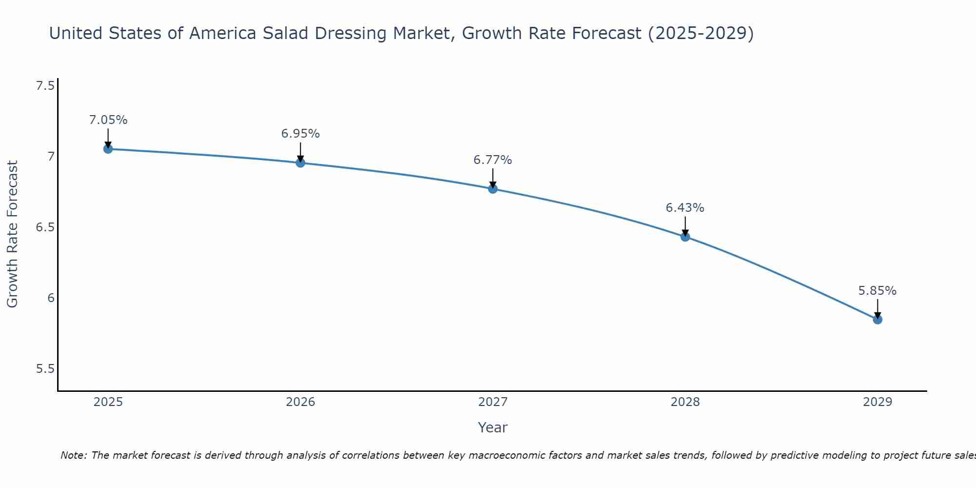 United States of America Salad Dressing Market Growth Rate