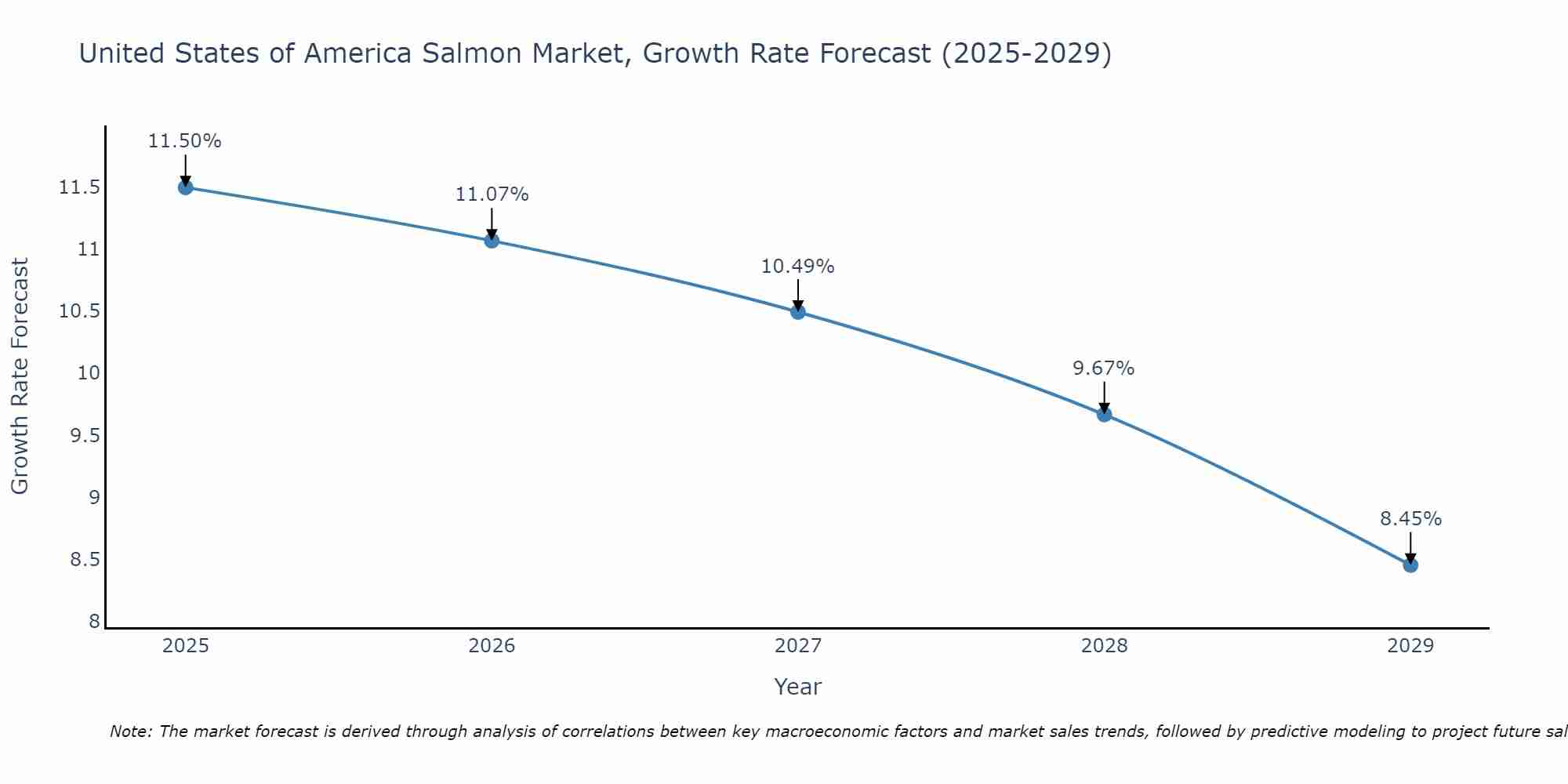 United States of America Salmon Market Growth Rate