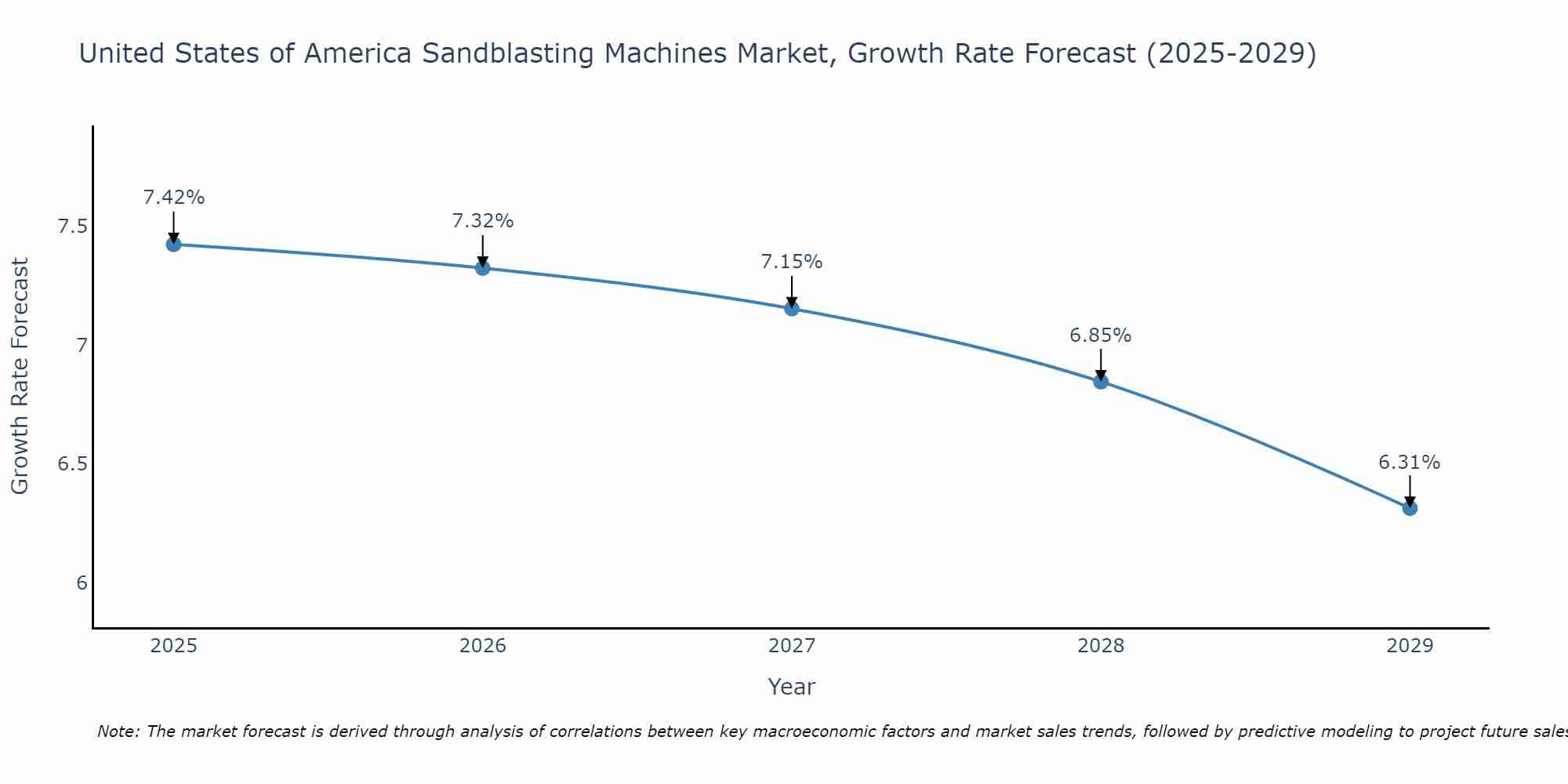 United States of America Sandblasting Machines Market Growth Rate