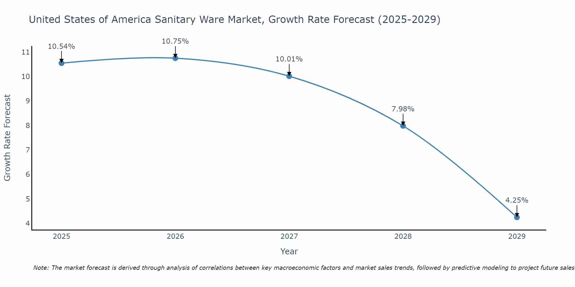 United States of America Sanitary Ware Market Growth Rate