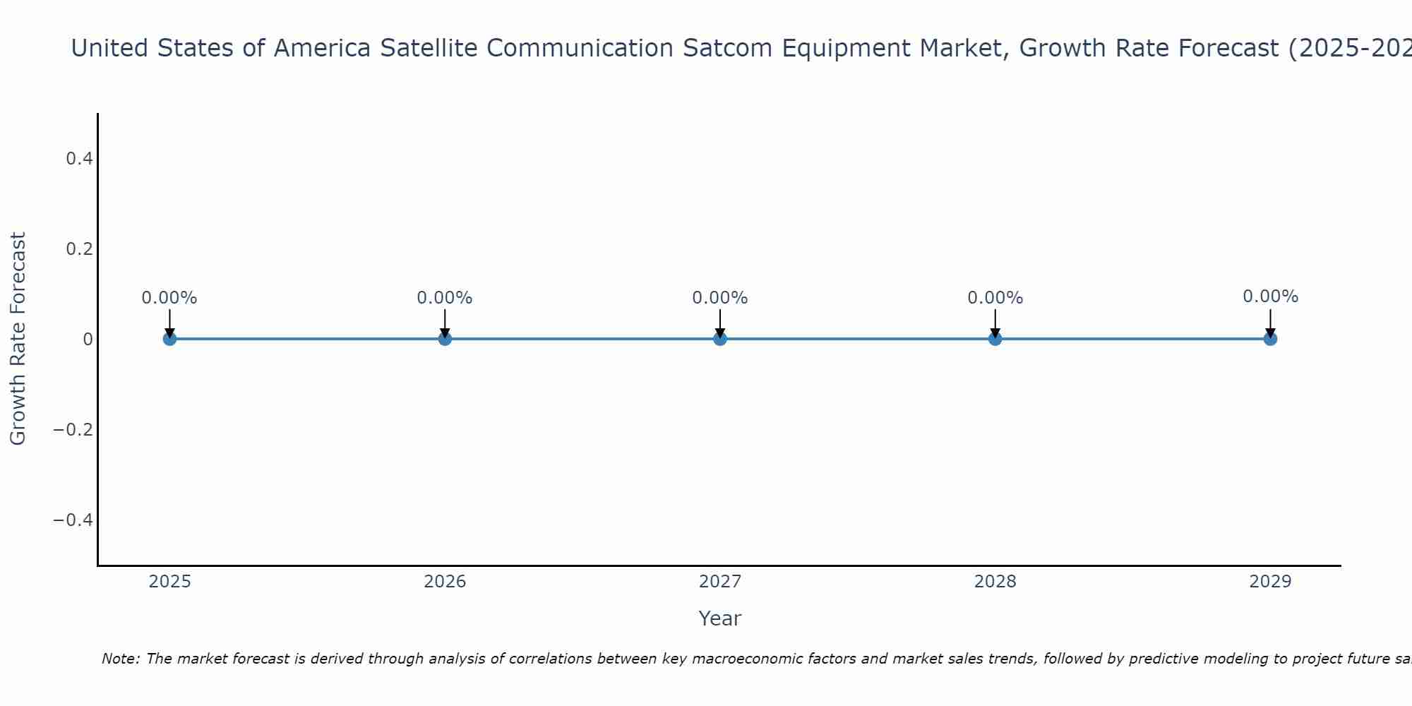 United States of America Satellite Communication Satcom Equipment Market Growth Rate