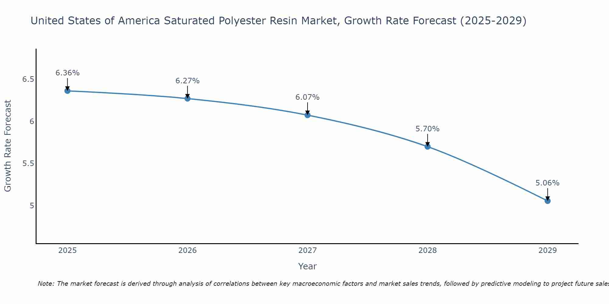 United States of America Saturated Polyester Resin Market Growth Rate