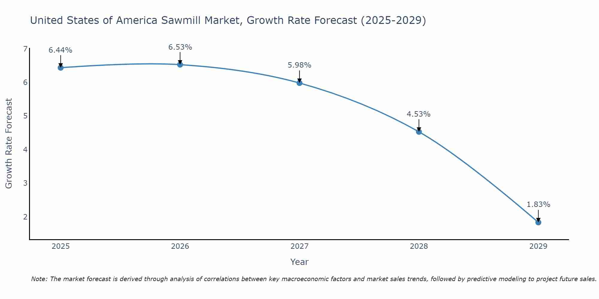 United States of America Sawmill Market Size Growth Rate