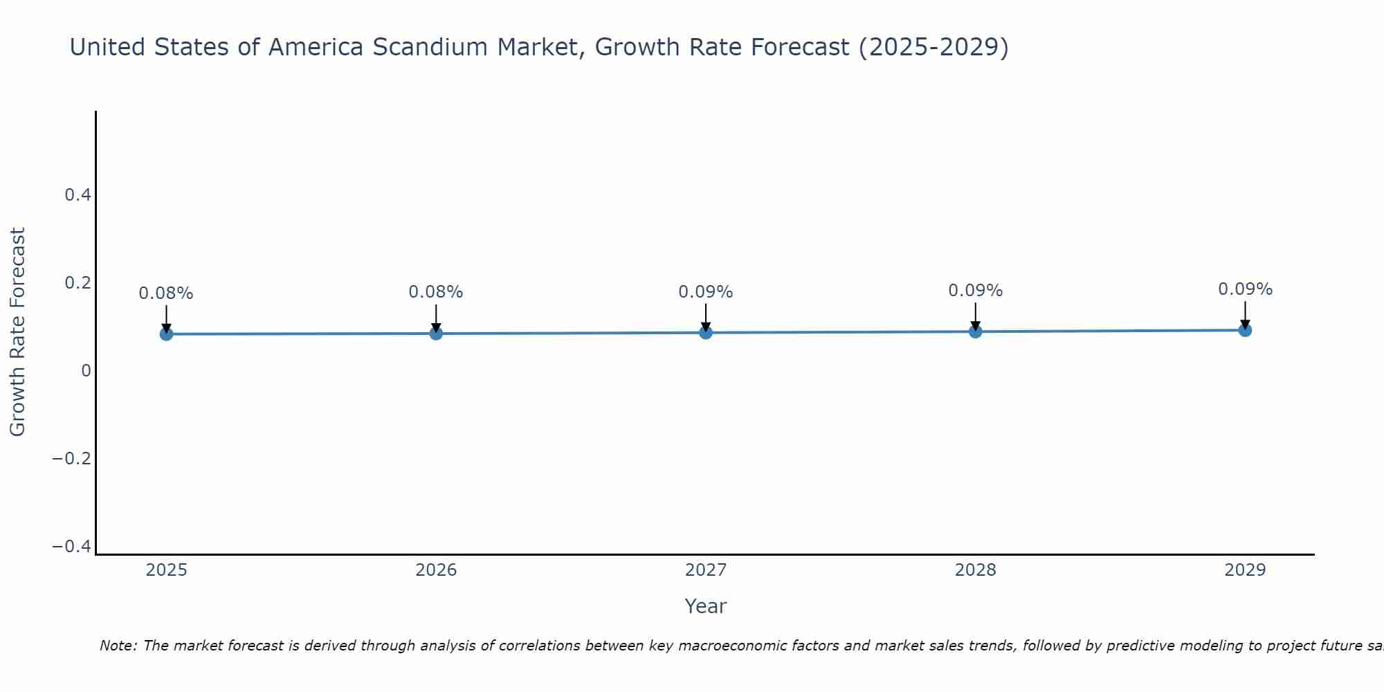 United States of America Scandium Market Size Growth Rate