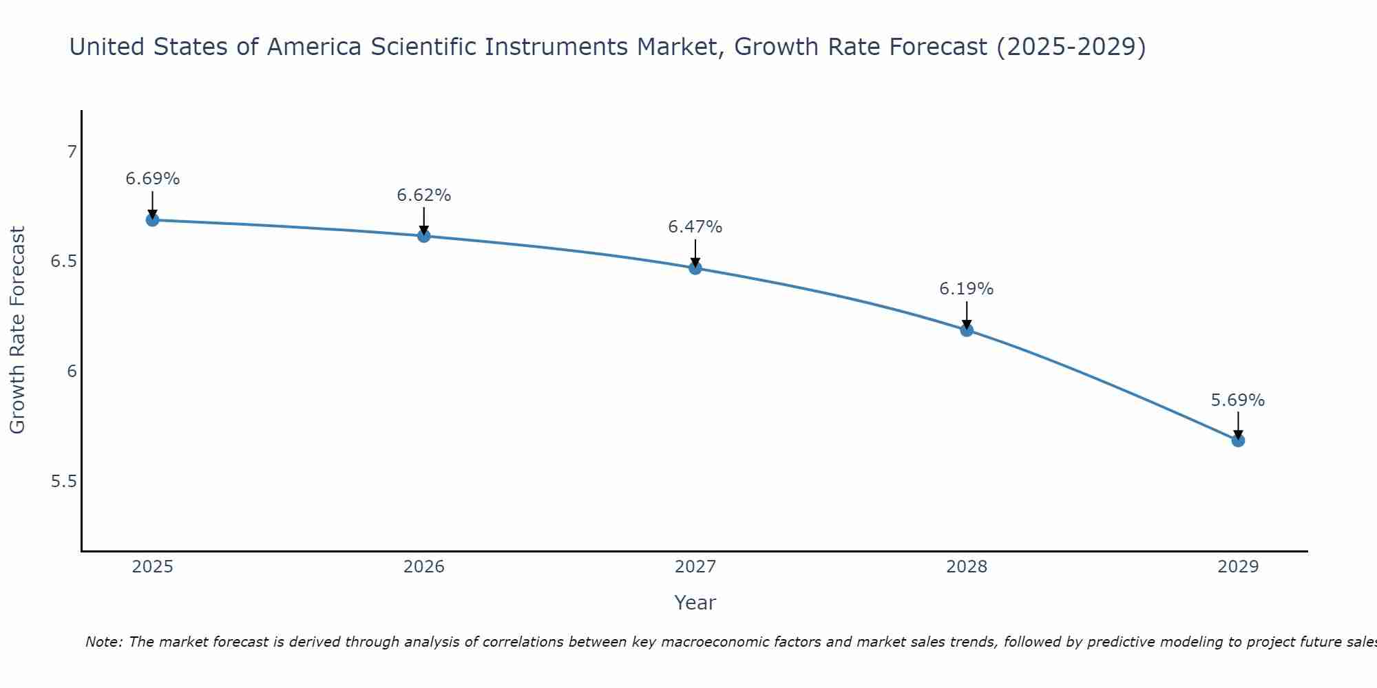 United States of America Scientific Instruments Market Size Growth Rate