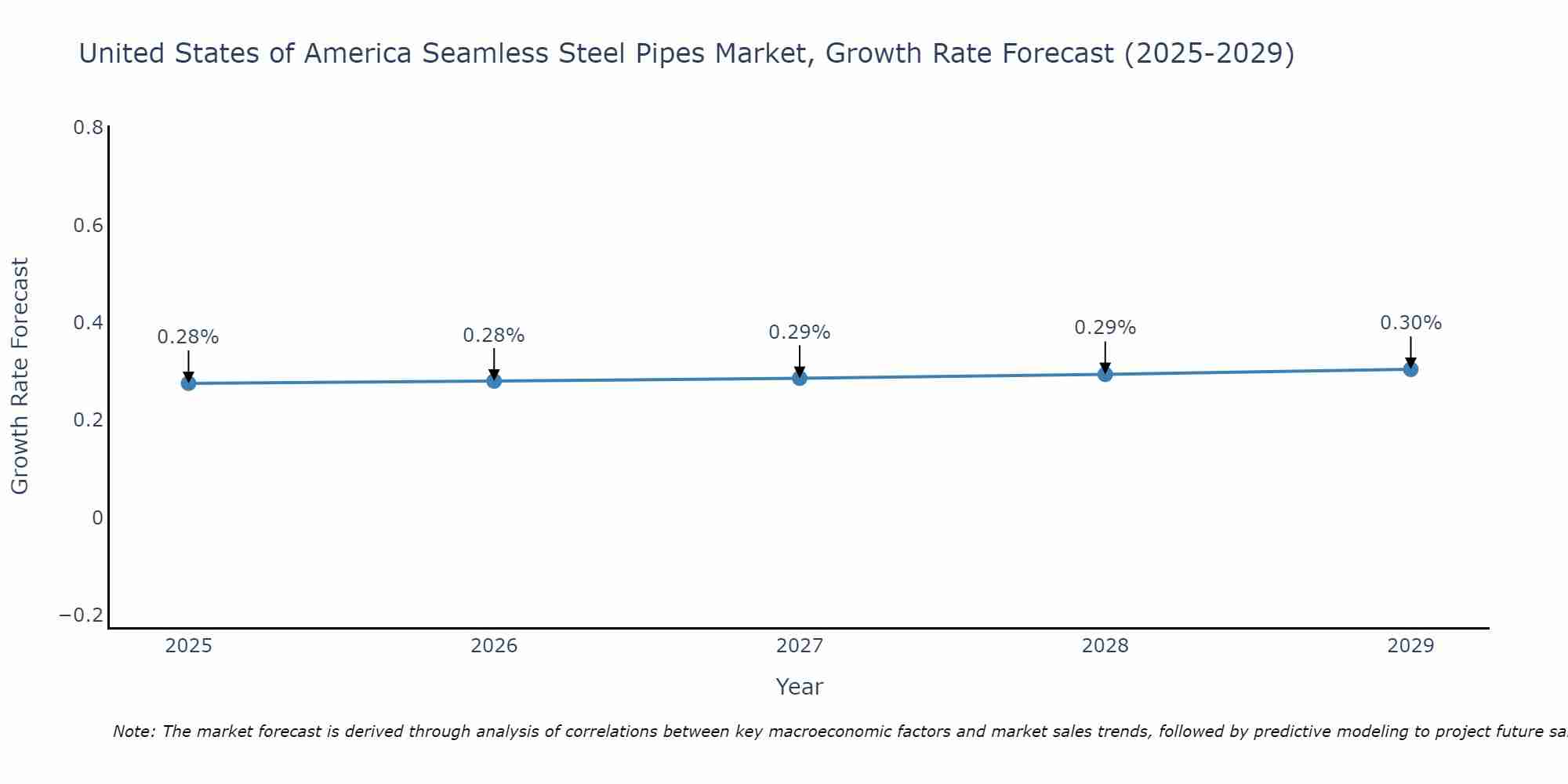 United States of America Seamless Steel Pipes Market Growth Rate
