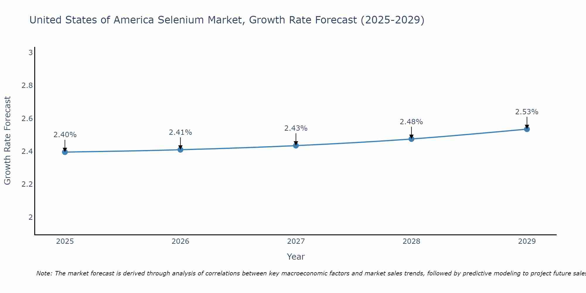 United States of America Selenium Market Size Growth Rate