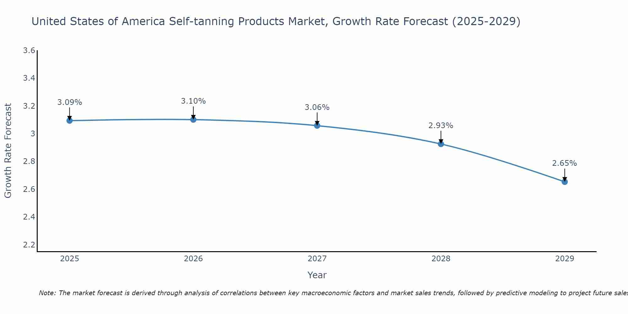 United States of America Self-tanning Products Market Growth Rate