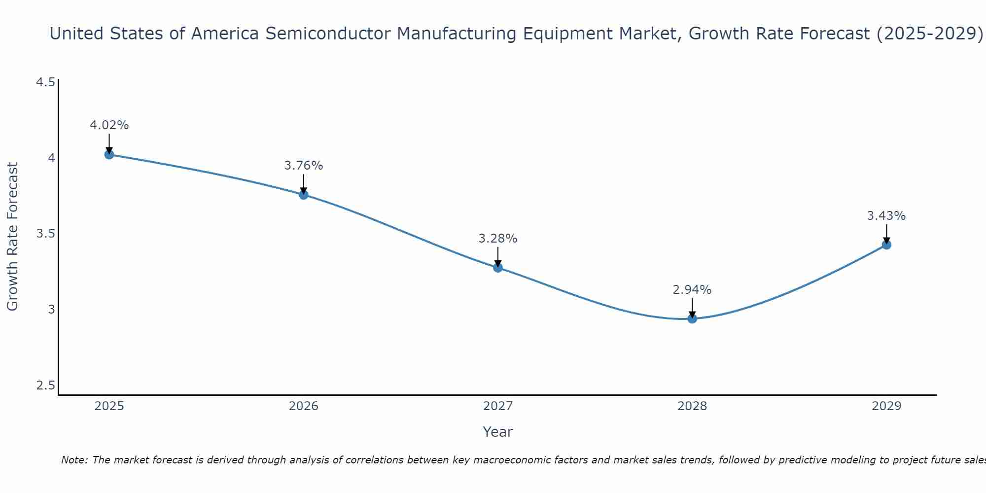 United States of America Semiconductor Manufacturing Equipment Market Growth Rate