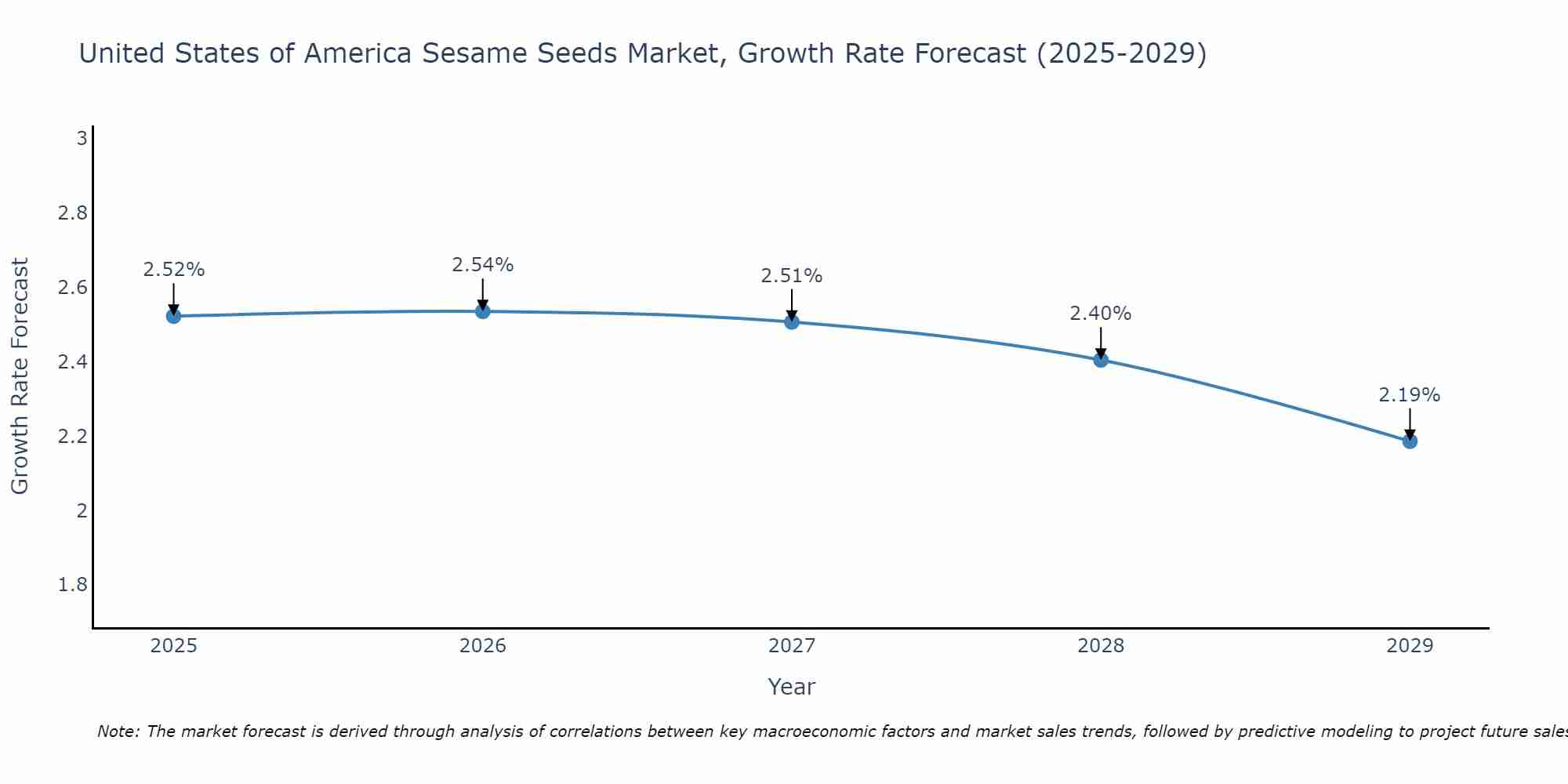 United States of America Sesame Seeds Market Growth Rate