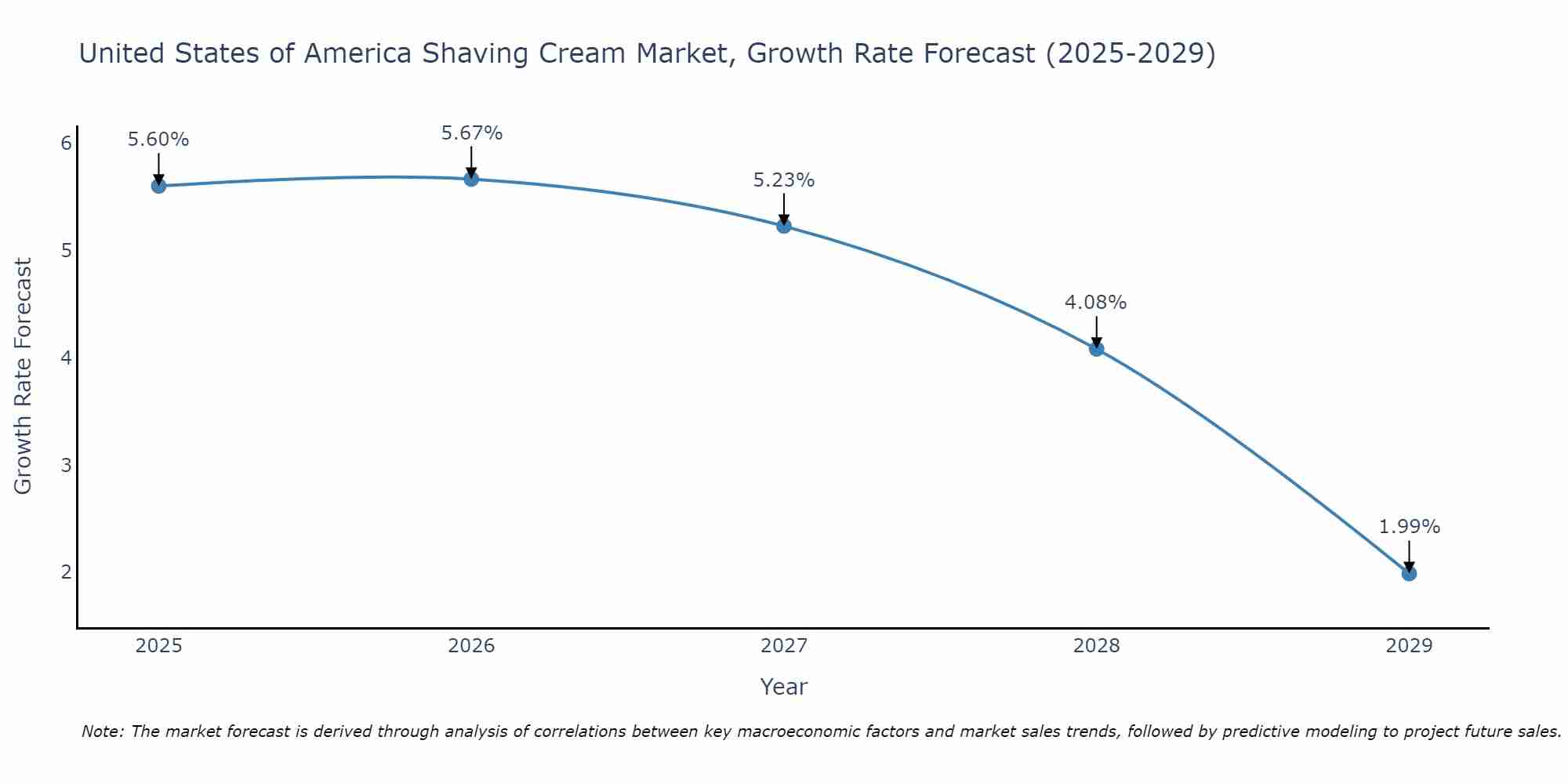 United States of America Shaving Cream Market Growth Rate