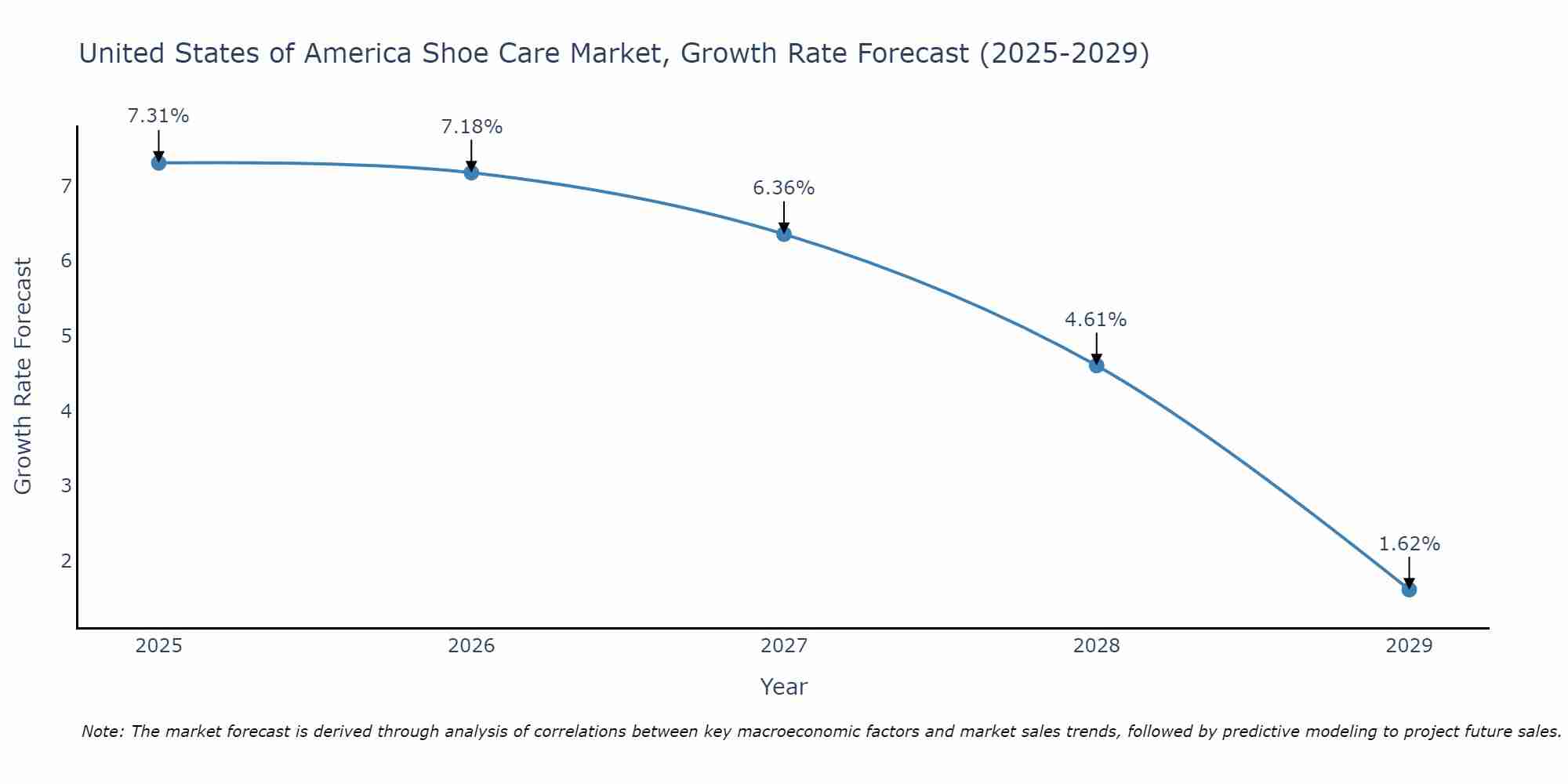 United States of America Shoe Care Market Size Growth Rate