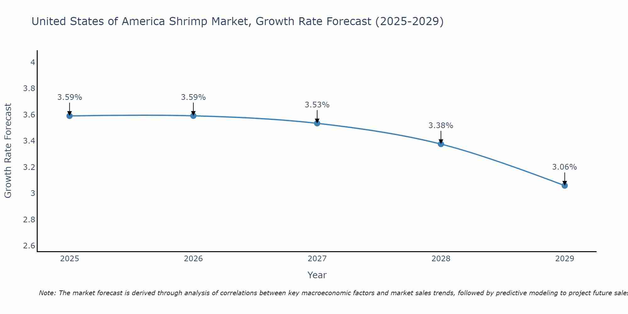United States of America Shrimp Market Growth Rate