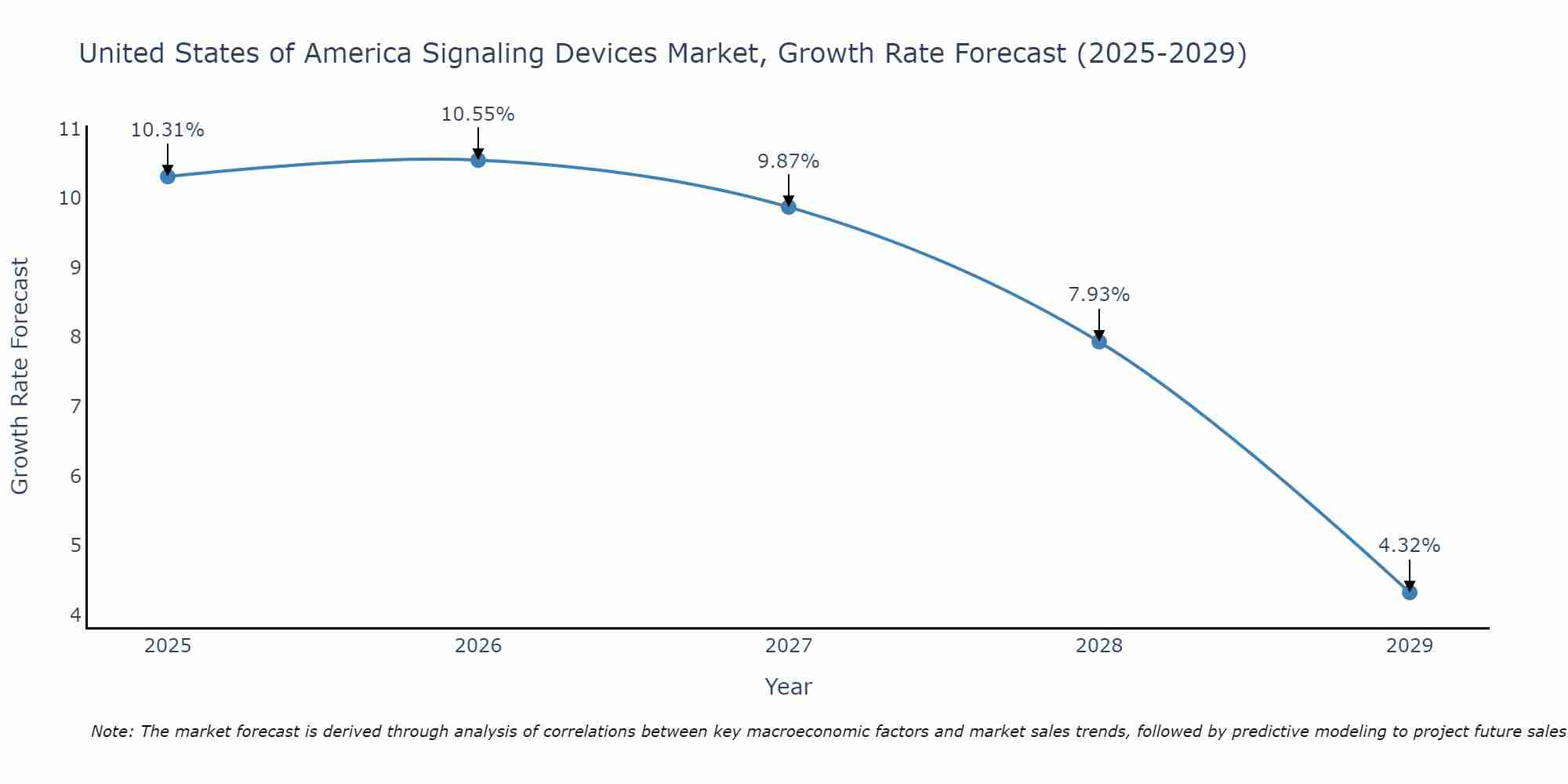 United States of America Signaling Devices Market Size Growth Rate