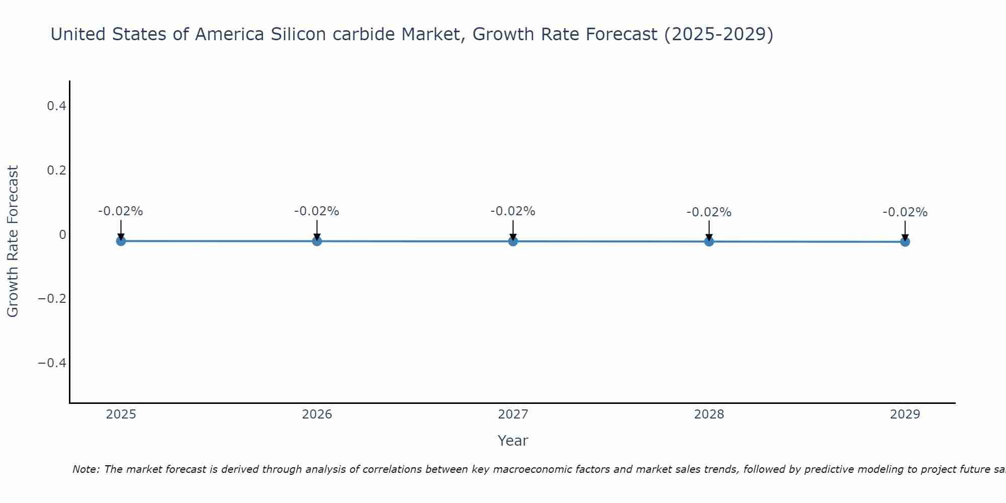 United States of America Silicon carbide Market Growth Rate