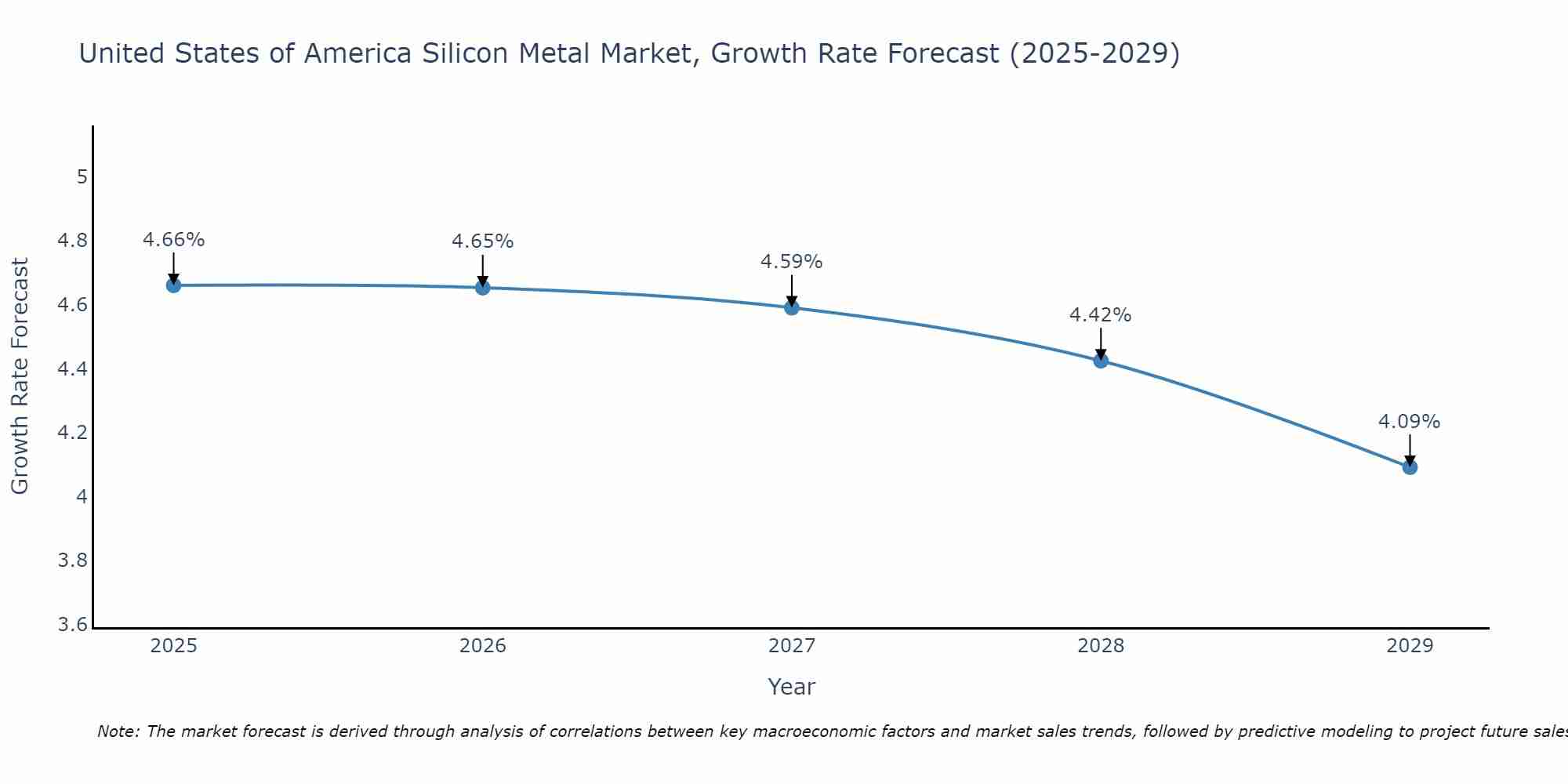 United States of America Silicon Metal Market Growth Rate