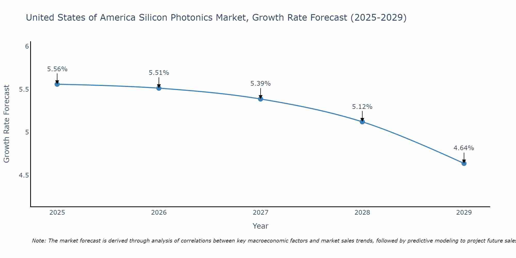 United States of America Silicon Photonics Market Growth Rate