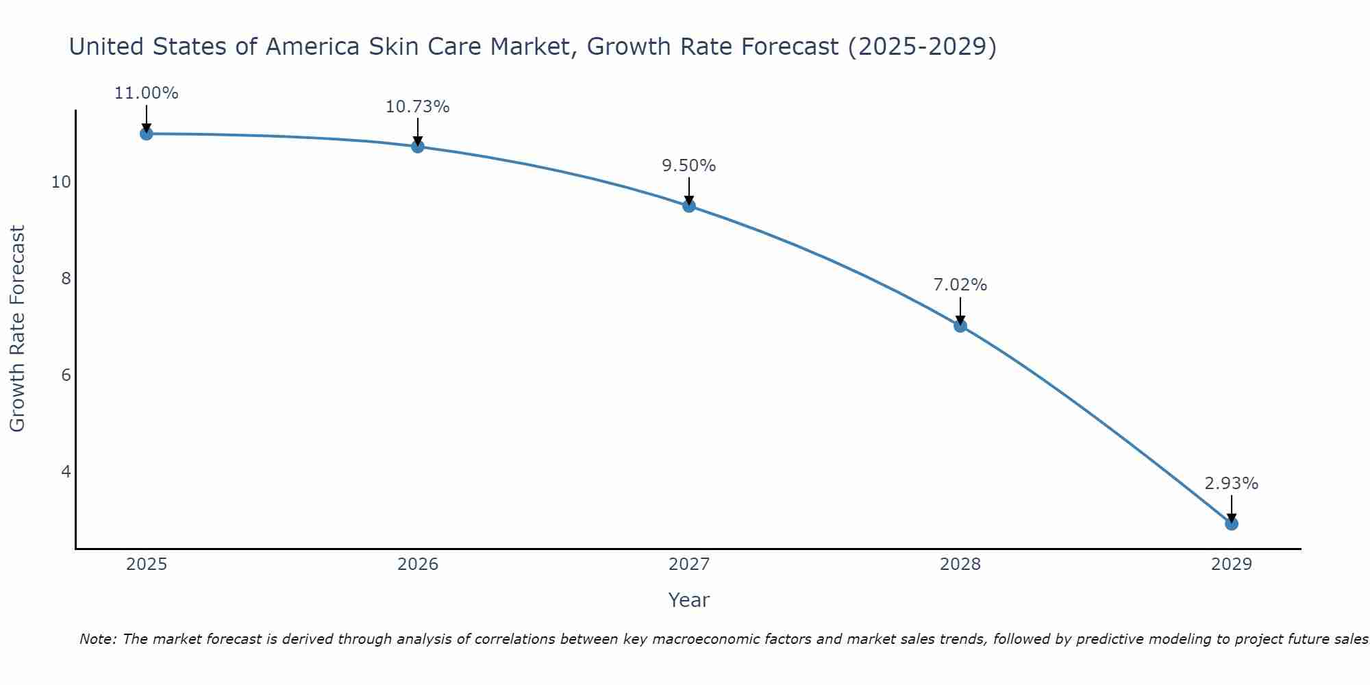 United States of America Skin Care Market Growth Rate