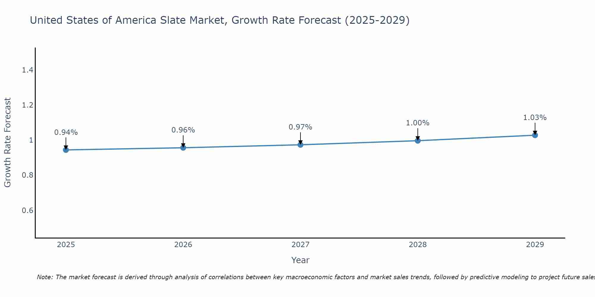 United States of America Slate Market Size Growth Rate