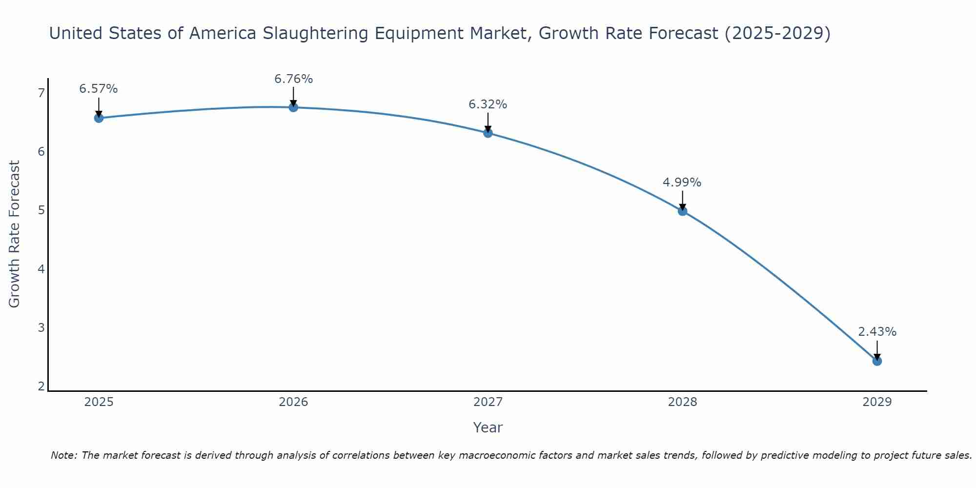 United States of America Slaughtering Equipment Market Growth Rate