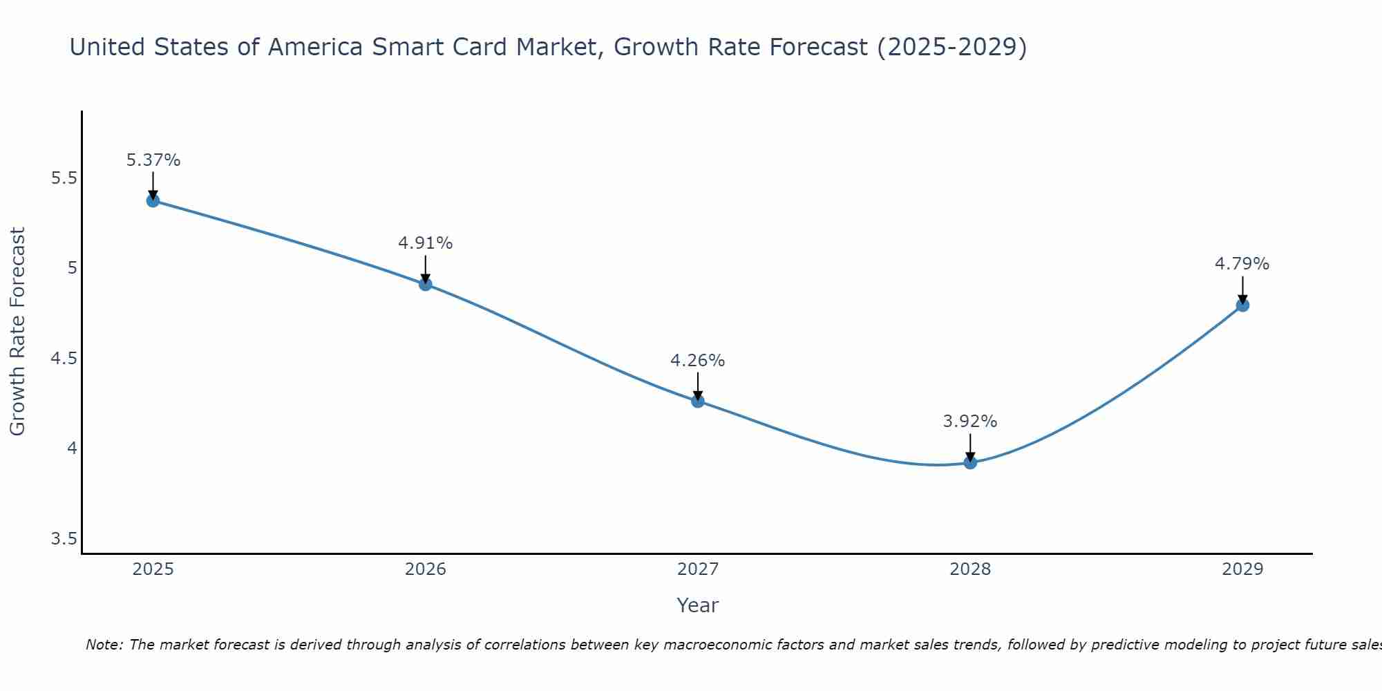 United States of America Smart Card Market Growth Rate