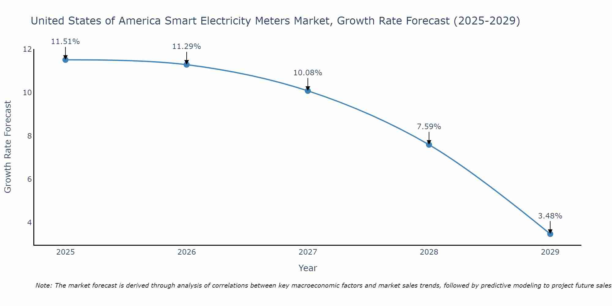 United States of America Smart Electricity Meters Market Size Growth Rate