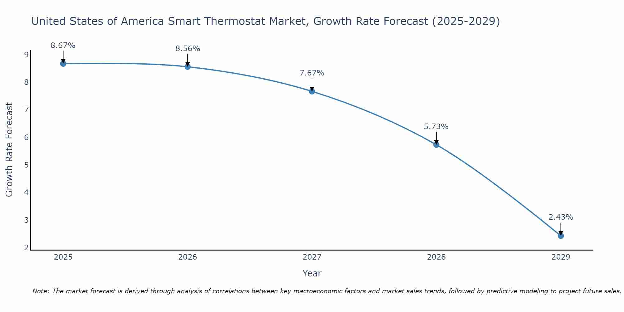 United States of America Smart Thermostat Market Growth Rate